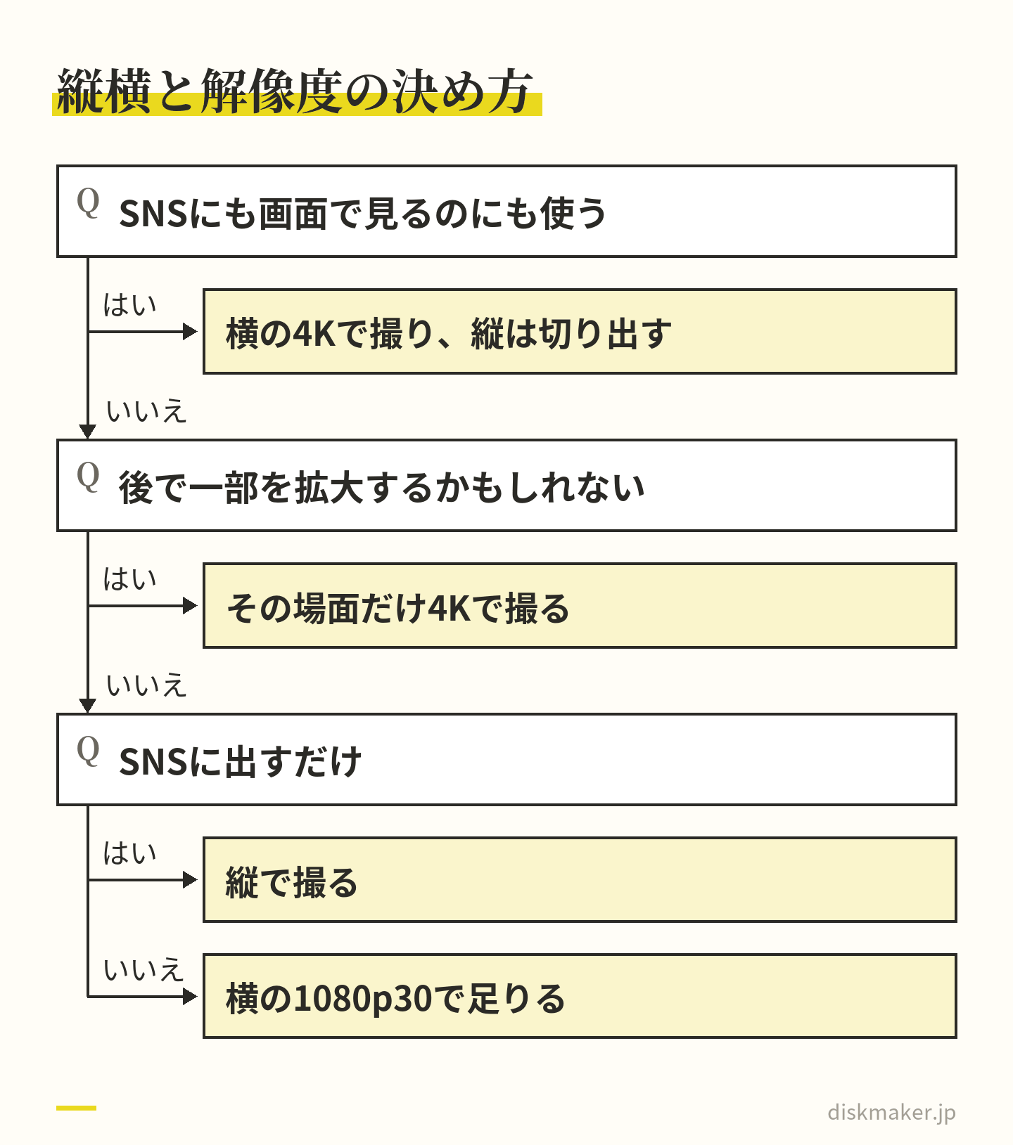 撮り方の決め方。SNSにもテレビやパソコンの画面にも使うかもしれないなら横の4Kで撮って縦は後で切り出す。後で一部を拡大するかもしれない場面はその場面だけ4K。SNSに出すだけなら縦、そうでなければ横の1080p30で足りる