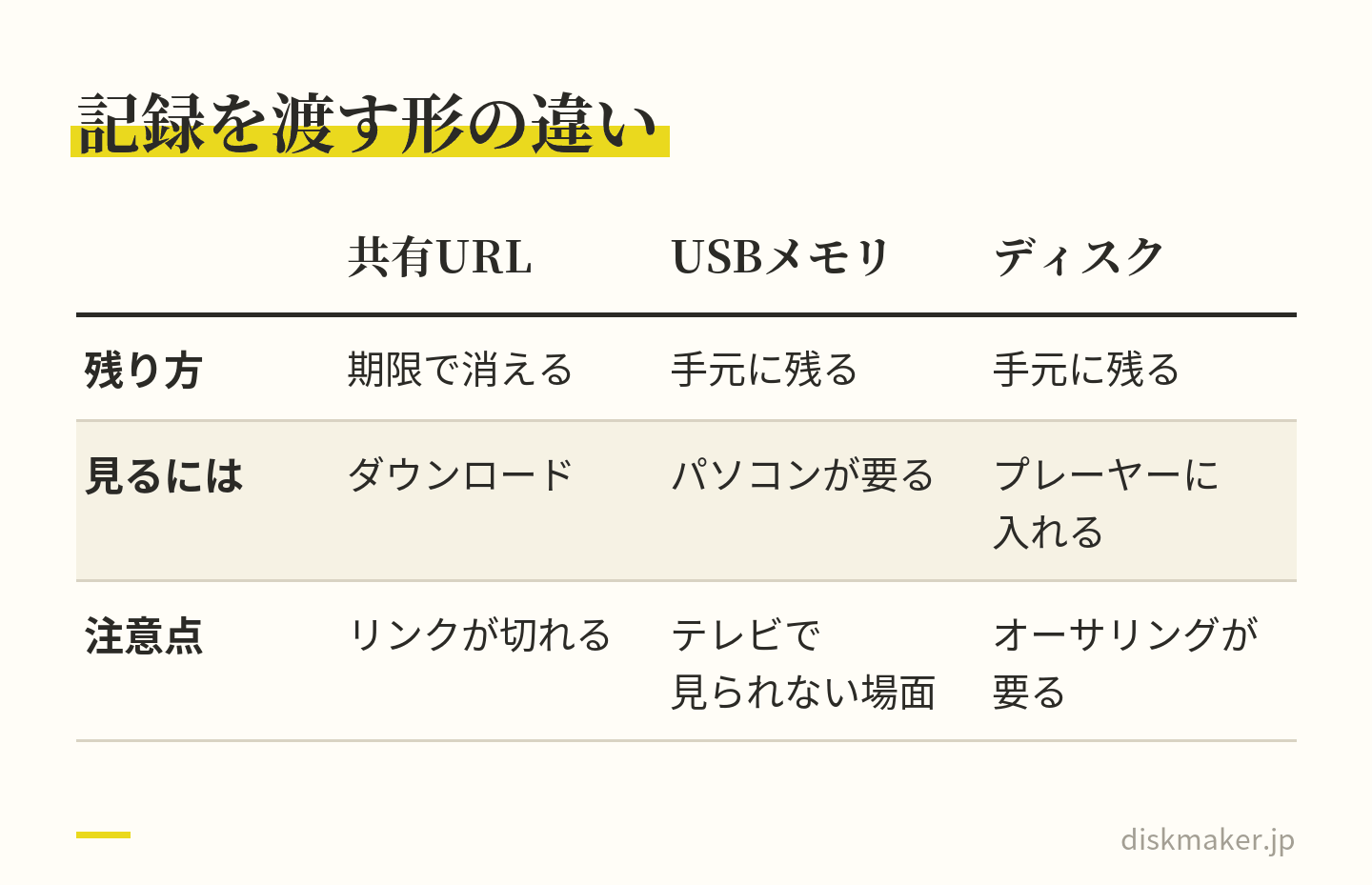 関わった人へ記録を渡す形を、共有URL・USBメモリ・ディスクで比べた表。共有URLは期限で消え、ダウンロードが要り、リンクが切れる。USBメモリは残るがパソコンが要り、テレビで見られない場面がある。ディスクはプレーヤーに入れれば見られるが、オーサリングが要る