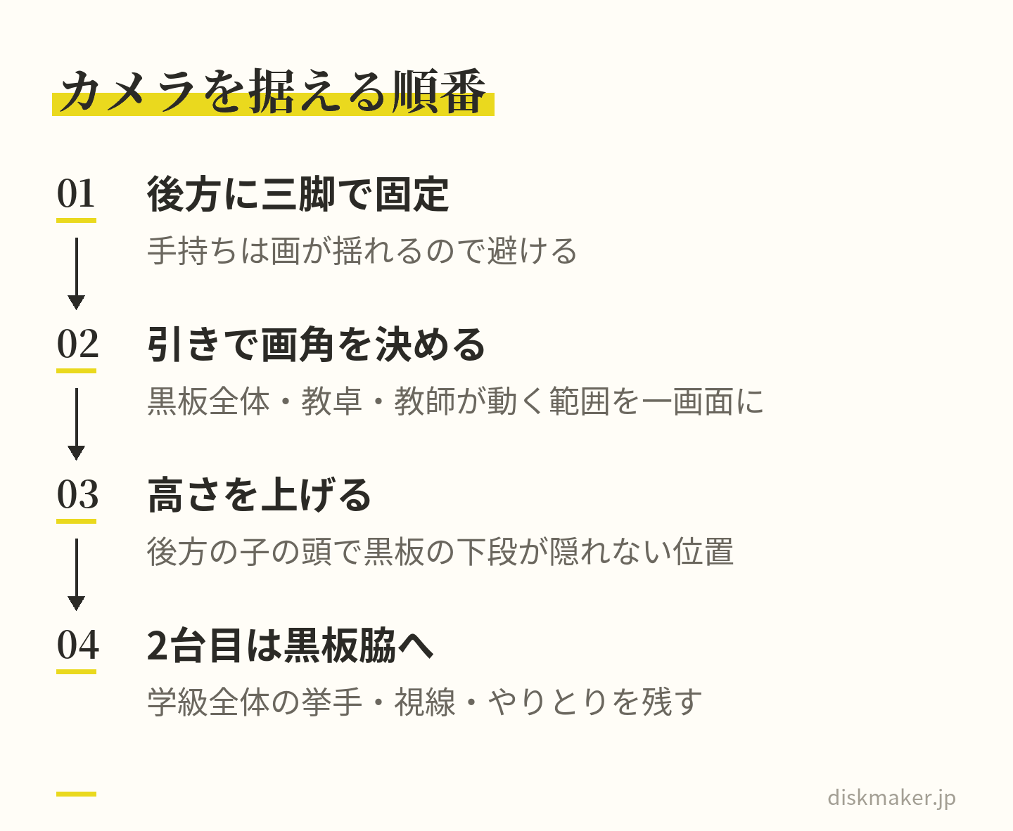 1台目のカメラを教室後方に三脚で固定し、黒板全体・教卓・教師が動く範囲が入る引きの画角を決め、後方の子どもの頭で黒板の下段が隠れない高さまで上げ、余裕があれば2台目を黒板脇に置いて学級全体を狙う、という4つの手順