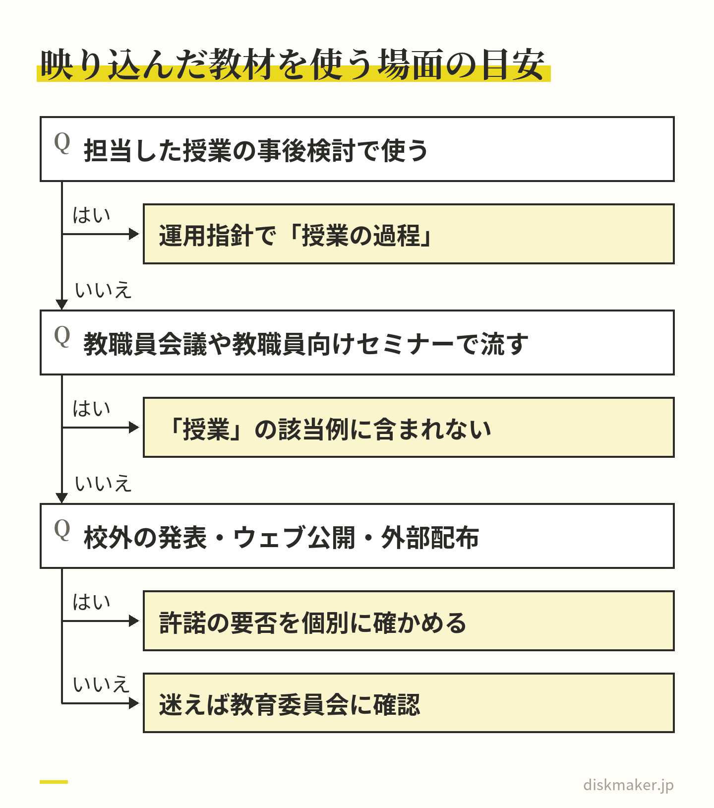 教科書や楽曲が映り込んだ記録について、担当した授業の事後検討で使うなら運用指針で授業の過程とされ、教職員会議や教職員向けセミナーで流すなら授業の該当例に含まれず、校外の発表やウェブ公開、外部配布なら許諾の要否を個別に確かめる、という判断の道すじ