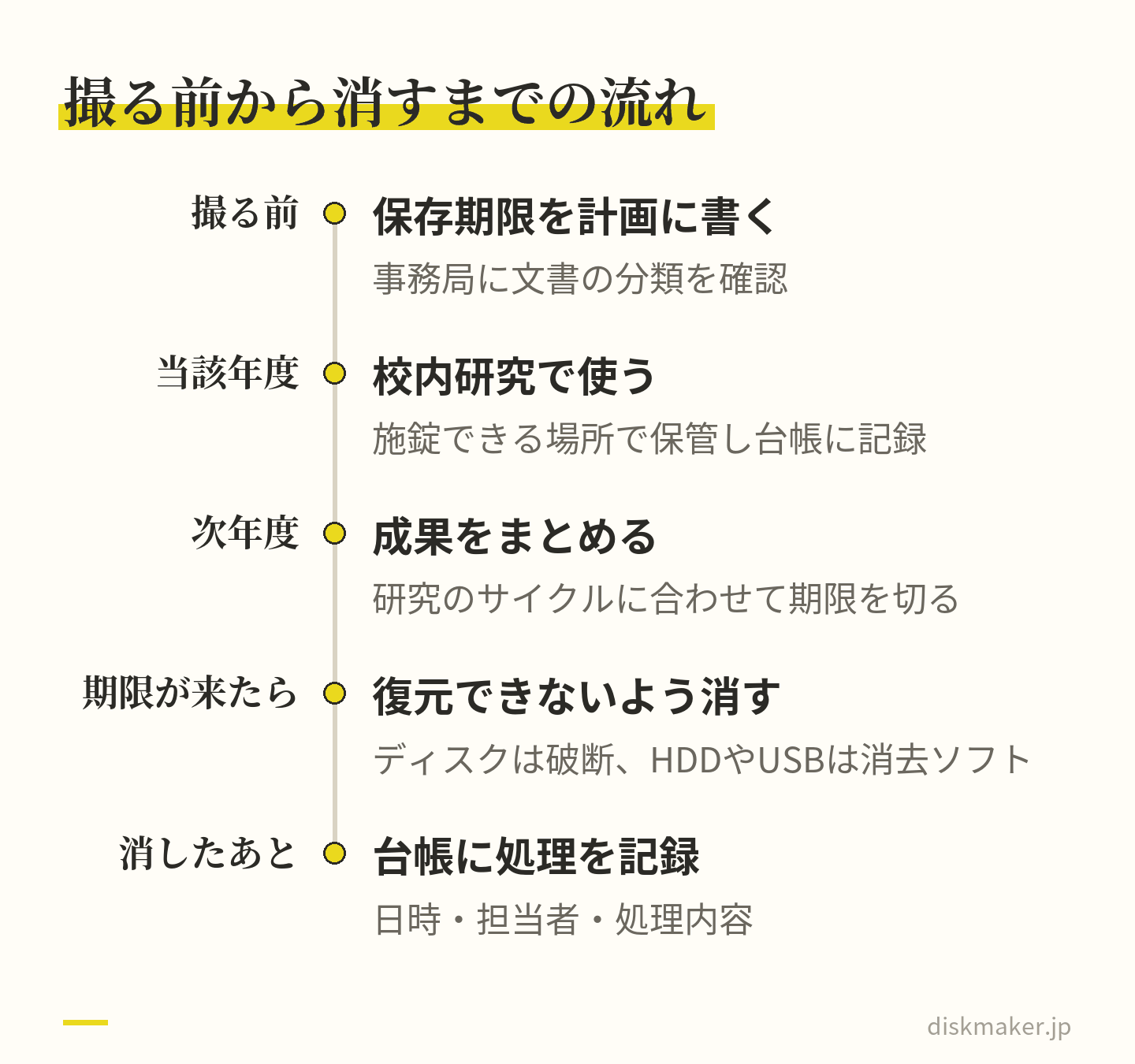 撮る前に事務局へ文書の分類を確かめて保存期限を撮影計画に書き、当該年度は校内研究で使い、次年度は成果をまとめ、期限が来たら復元できないように消去し、日時・担当者・処理内容を台帳に記録する、という時期ごとの作業