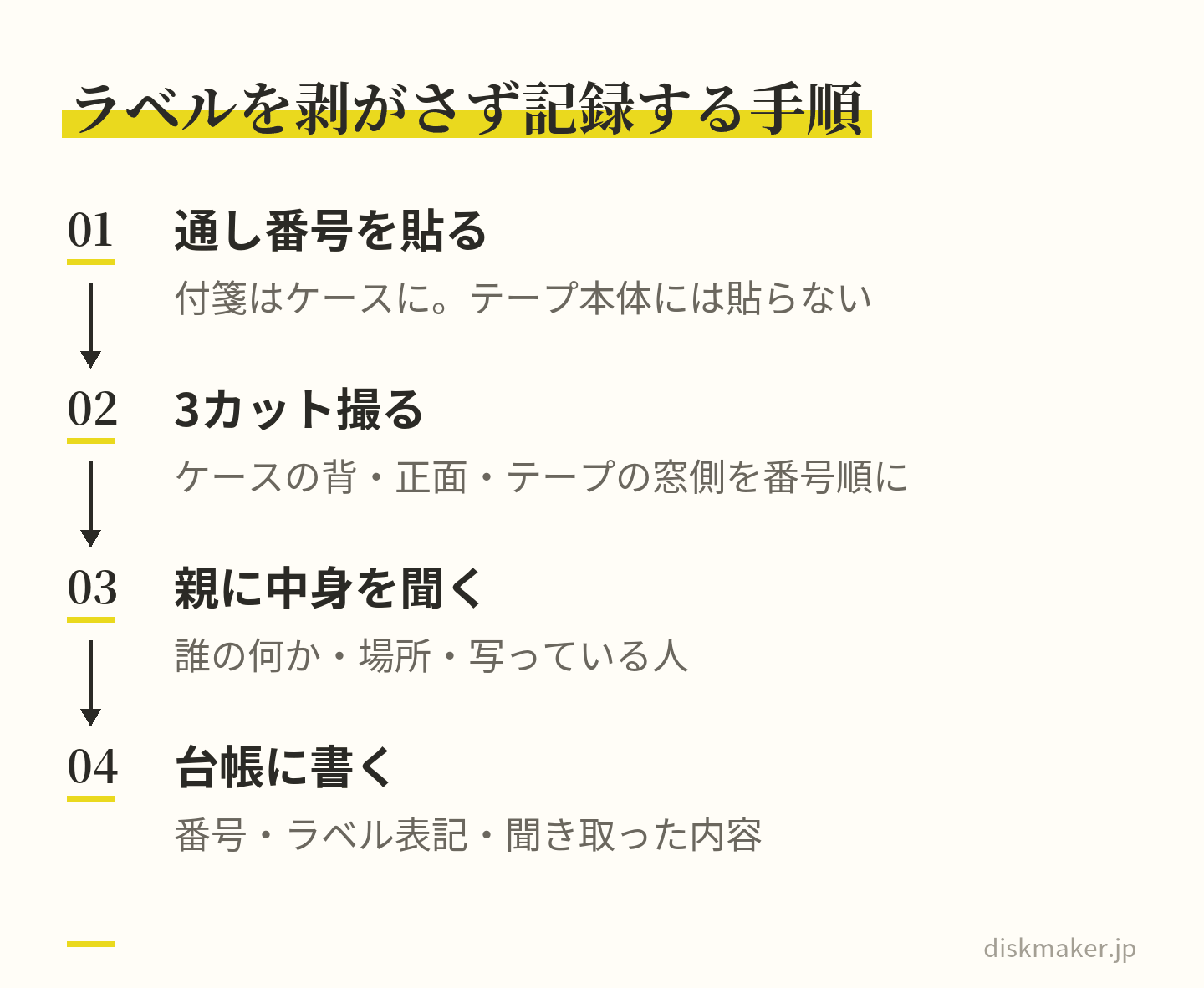 ケースに通し番号の付箋を貼り、番号順にケースの背・正面・テープの窓側の3カットを撮り、親に誰の何か・場所・写っている人を聞き、番号とラベル表記と聞き取った内容を台帳に書く、という4つの手順