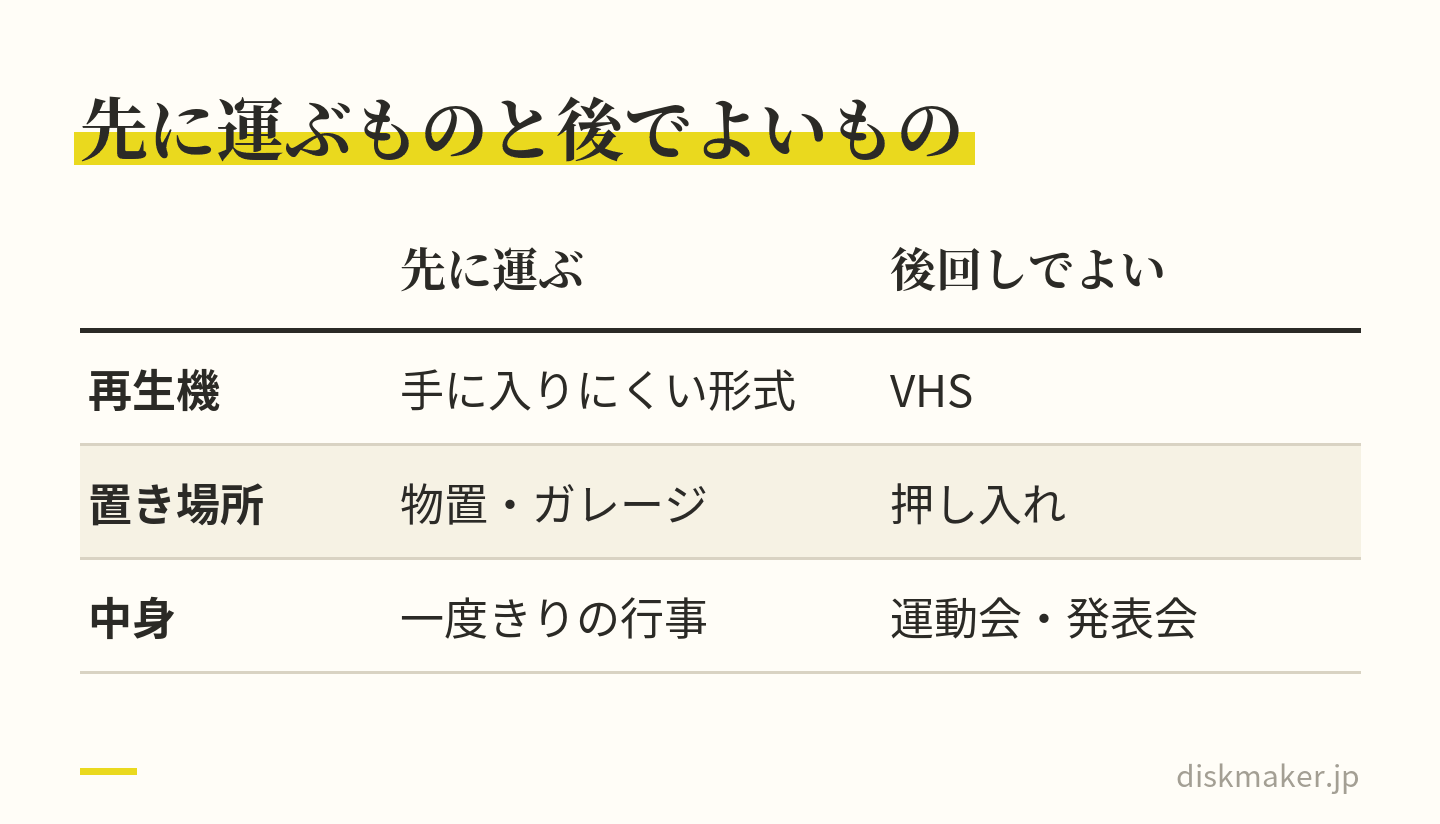 全部を持ち帰れないときの優先順位を3つの軸で比べた表。再生機が手に入りにくい形式は先でVHSは後、物置やガレージにあったものは先で押し入れのものは後、一度きりの行事は先で運動会や発表会は後