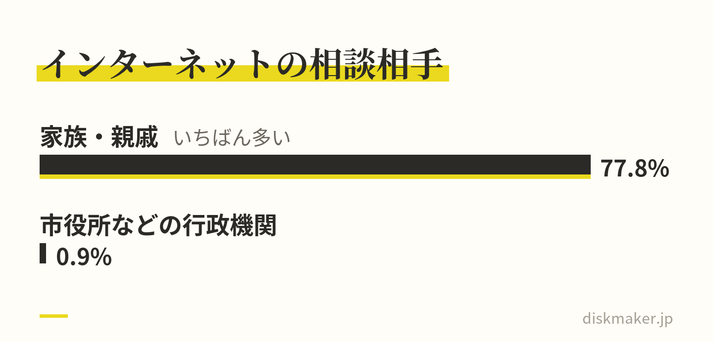 総務省の令和7年通信利用動向調査で、インターネットを使う人の相談相手を比べた棒グラフ。家族・親戚が77.8%でいちばん多く、市役所などの行政機関は0.9%