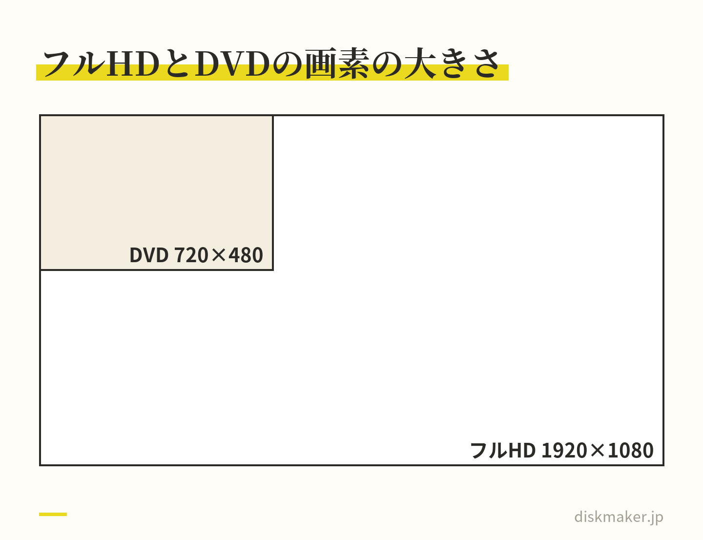 フルHDの1920×1080と、DVDの720×480を同じ縮尺で重ねた図。DVDの枠はフルHDの枠よりずっと小さく、フルHDで作った動画をDVDにすると、縦の画素は計算上約0.44倍に減る