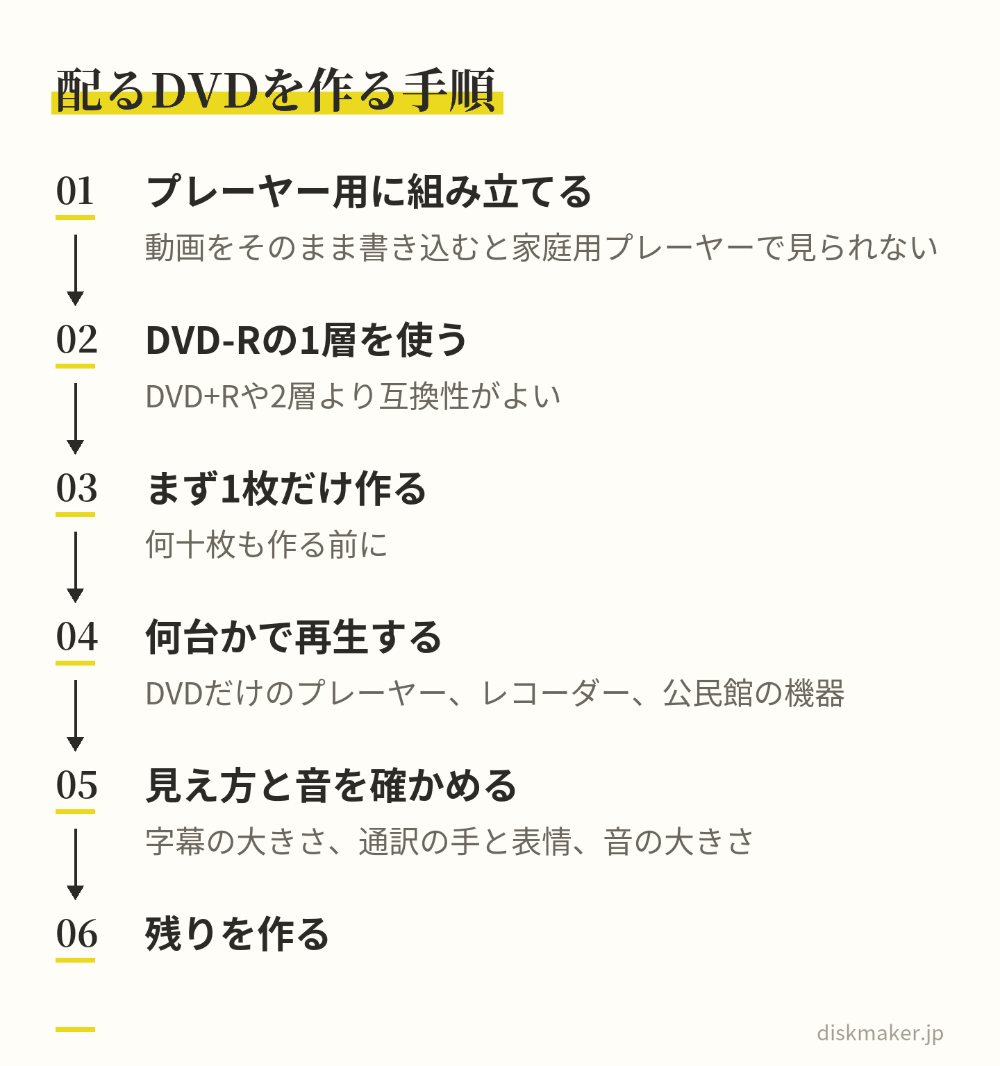 配るDVDを作る手順。プレーヤーで再生できる形に組み立て、DVD-Rの1層に書き込み、まず1枚だけ作り、DVDだけのプレーヤーやレコーダー、公民館の機器など何台かで再生し、字幕や通訳の見え方と音を確かめてから残りを作る