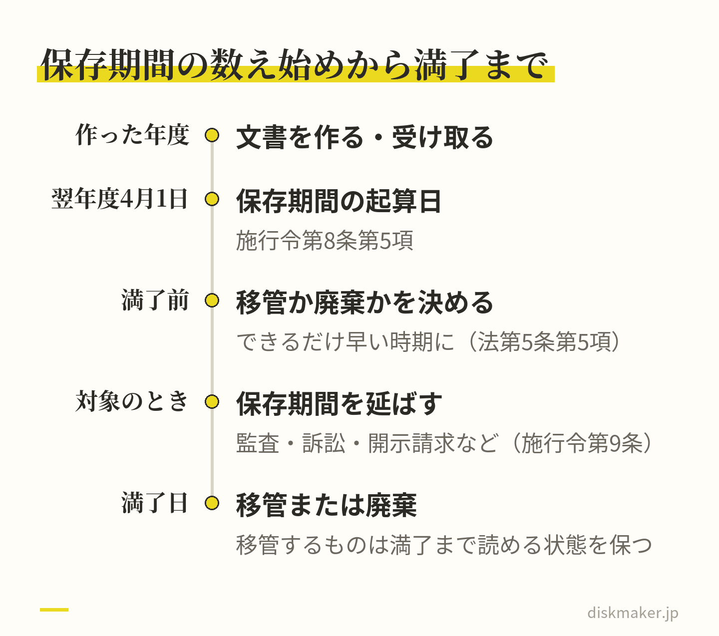 国の行政文書の保存期間の流れ。文書を作った年度の翌年度4月1日が起算日で、満了前のできるだけ早い時期に移管か廃棄かを決め、監査や開示請求などの対象なら期間を延ばし、満了日に移管または廃棄する
