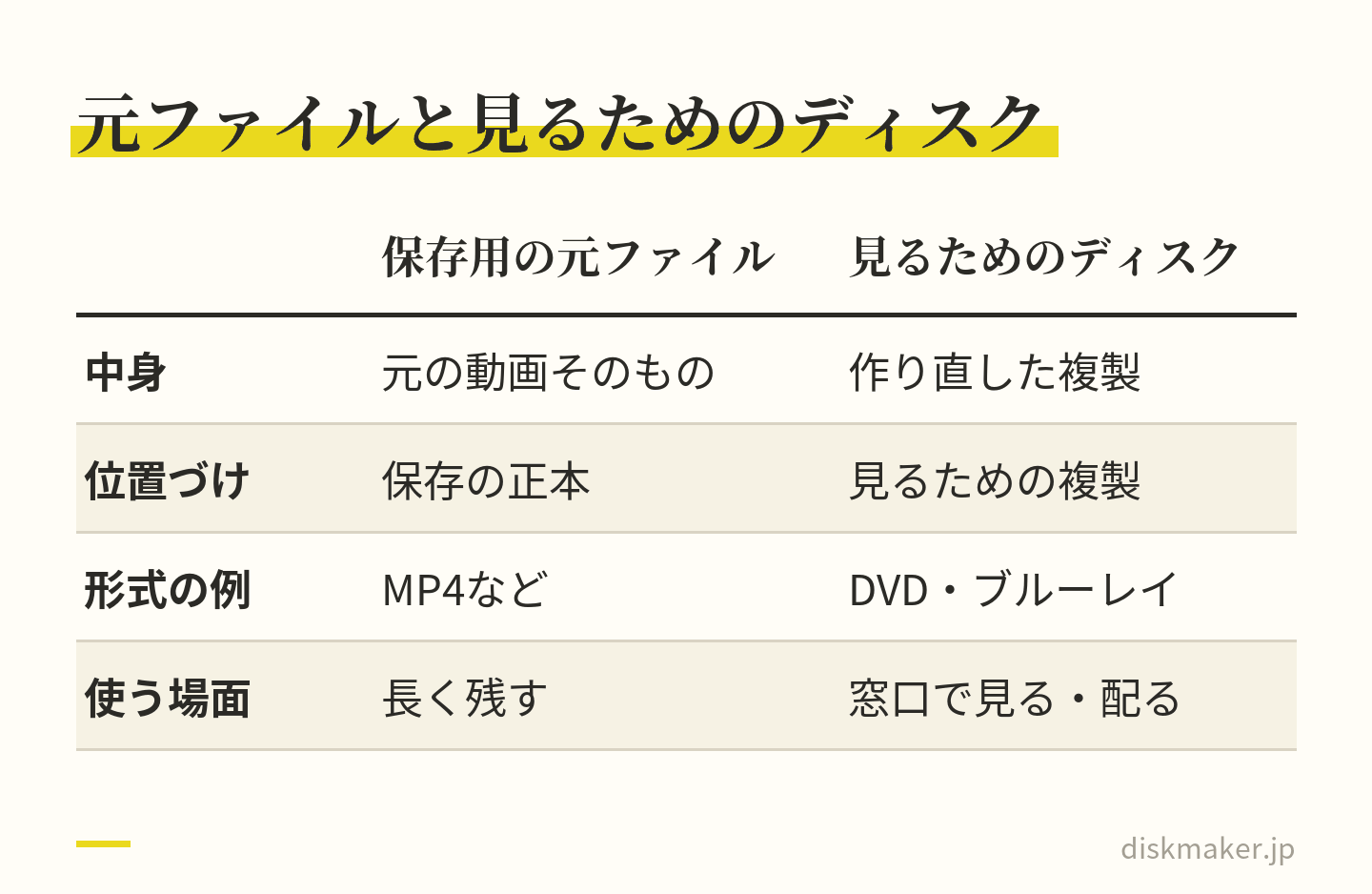 議会や式典の動画について、保存用の元ファイルと見るためのディスクを比べた表。元ファイルはMP4などの元の動画そのもので保存の正本、ディスクはプレーヤーで再生できる形に作り直した複製で、窓口で見てもらったり配ったりするのに使う