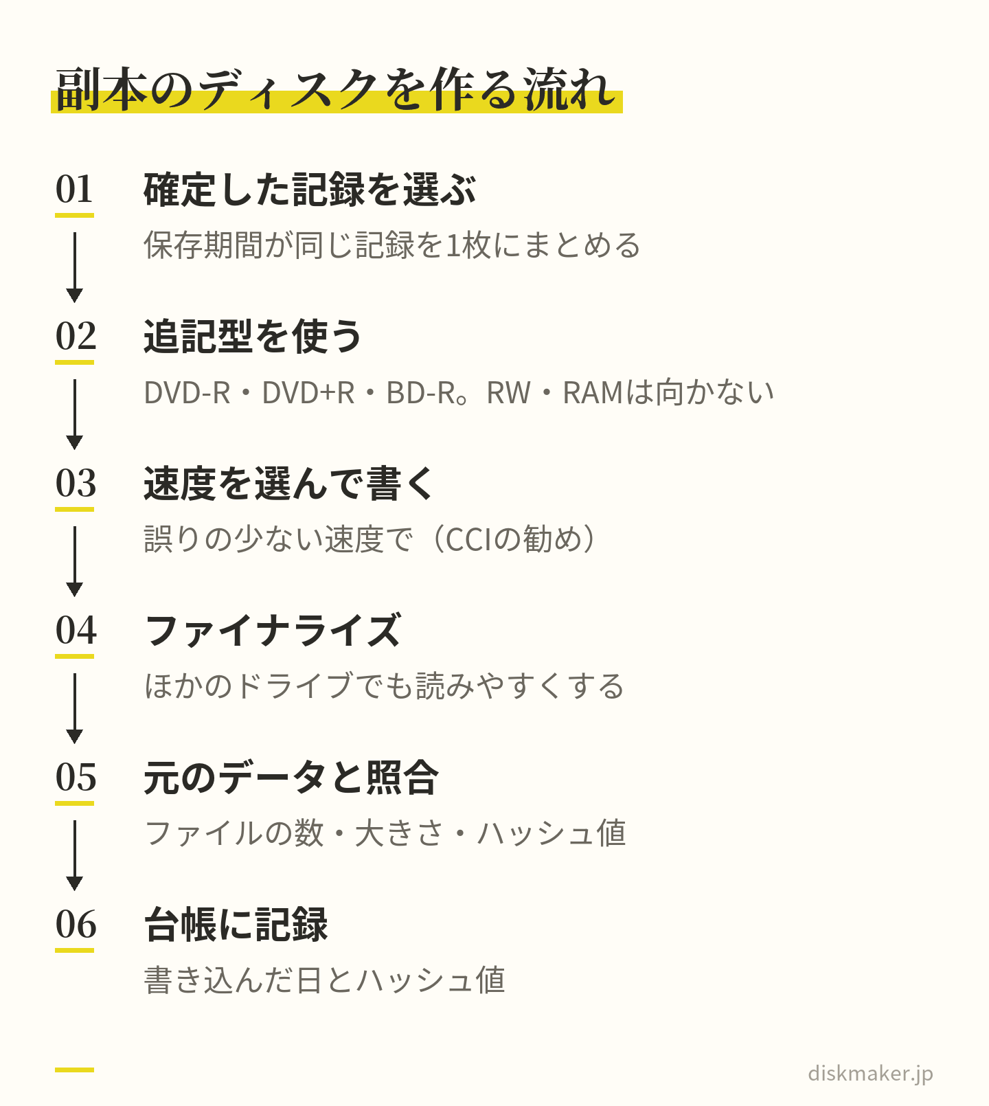 公文書の副本を光ディスクに作る6つの手順。内容が確定した記録を選び、追記型のディスクに誤りの少ない速度で書き、ファイナライズし、元のデータとファイルの数・大きさ・ハッシュ値を照合して、書き込んだ日とハッシュ値を台帳に残す
