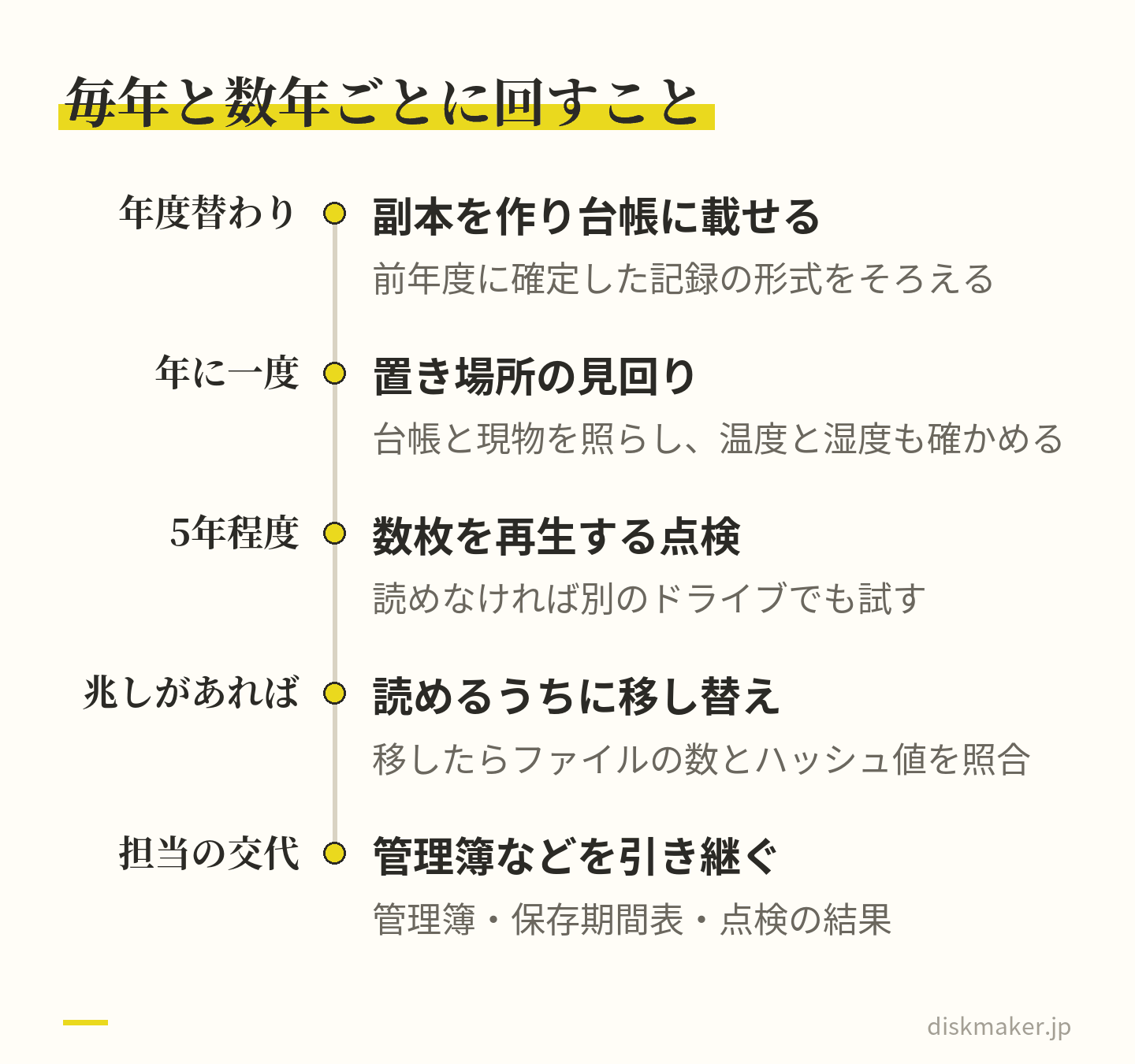 電子記録の副本を守るための予定。年度の替わり目に副本を作って台帳に載せ、年に一度置き場所を見回り、5年程度で数枚を再生して点検し、兆しがあれば読めるうちに移し替え、担当が替わるときは管理簿などを引き継ぐ