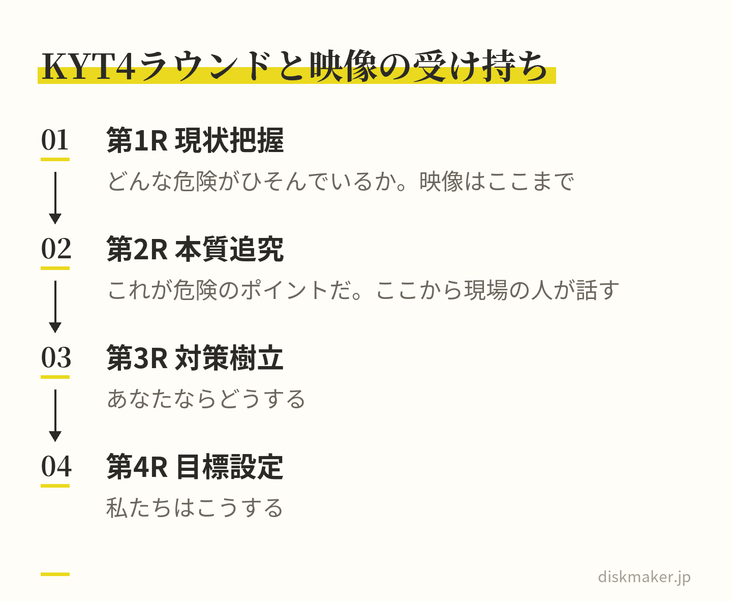 危険予知訓練の基礎4ラウンド法を、第1R現状把握、第2R本質追究、第3R対策樹立、第4R目標設定の順に並べた図。映像が受け持つのは第1Rの材料を配るところまでで、第2R以降はその場にいる人が自分の口で言う