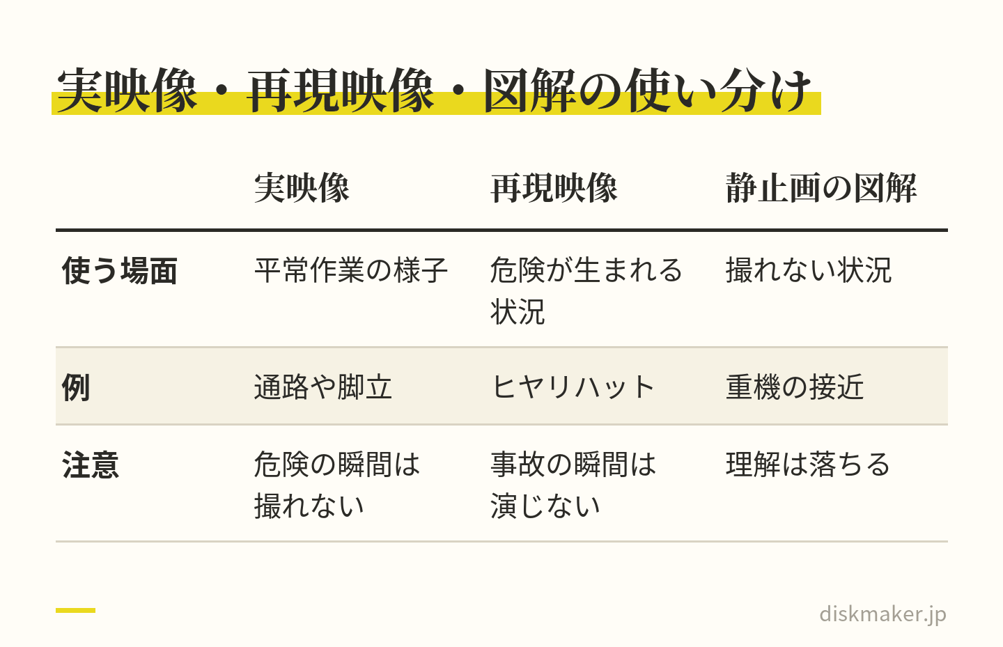 実映像、再現映像、静止画の図解を比べた表。実映像は平常作業の様子に向き、現場の通路や脚立が映るが危険の瞬間は撮れない。再現映像は危険が生まれる状況に向き、事故の瞬間は演じない。図解は重機の接近のように撮れない状況に使い、動きがない分理解は落ちる