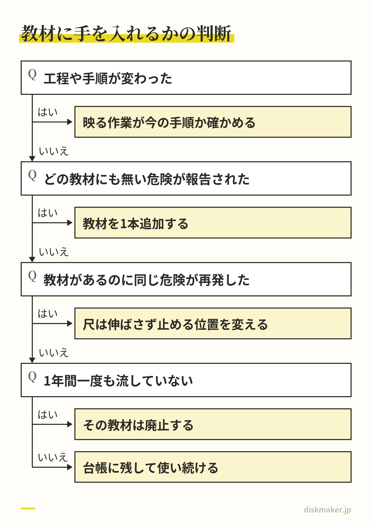 工程や手順が変わったら映っている作業が今の手順か確かめる、どの教材にも無い危険が報告されたら1本追加する、教材があるのに再発したら尺は伸ばさず止める位置を変える、1年間一度も流していない教材は廃止する、という判断の道すじ
