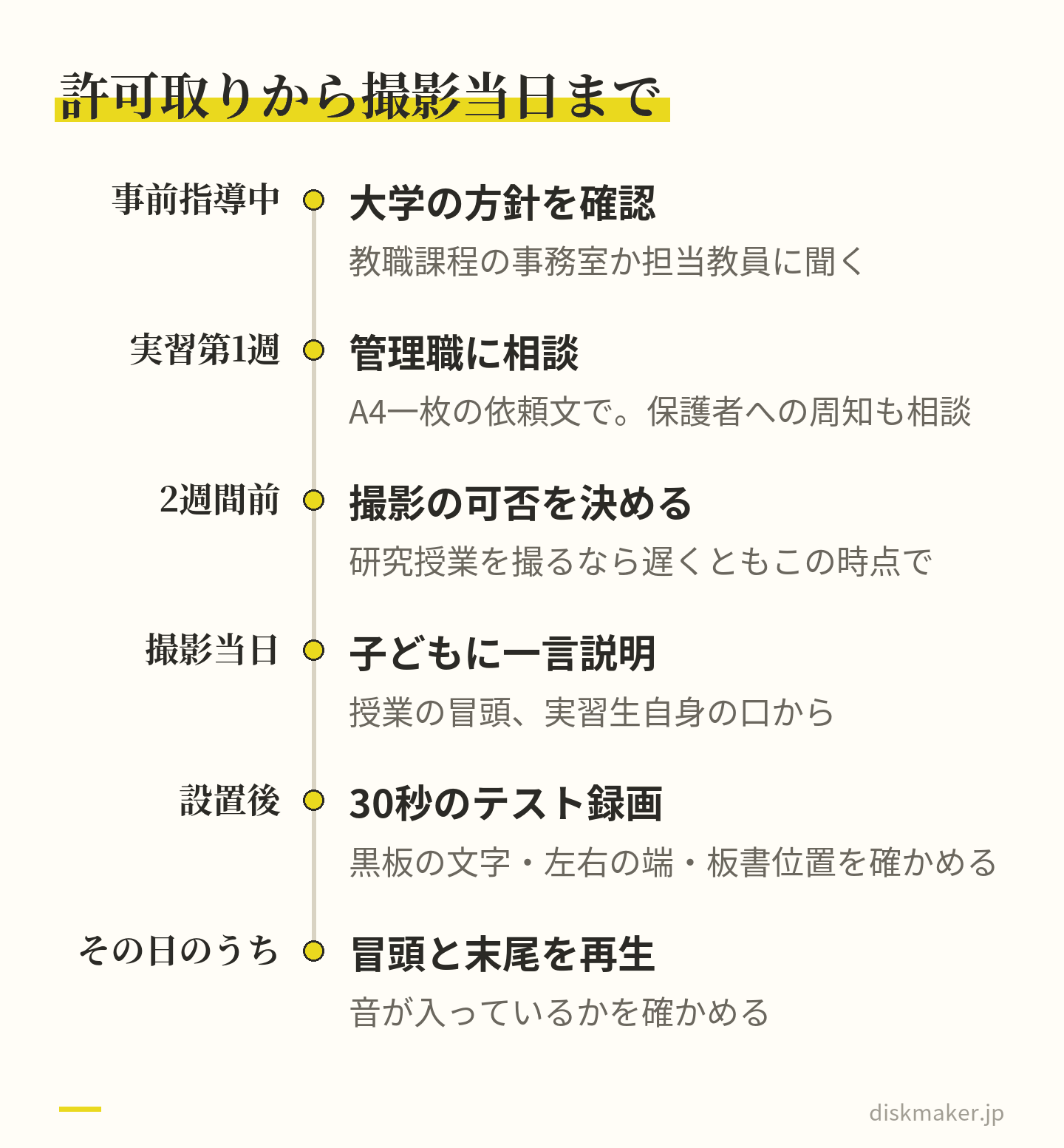 事前指導の期間中に大学の方針を確かめ、実習の第1週に管理職へ相談し、研究授業の2週間前までに撮影の可否を決め、撮影当日は冒頭で子どもに説明して30秒のテスト録画をし、その日のうちに冒頭と末尾を再生して確かめる流れ