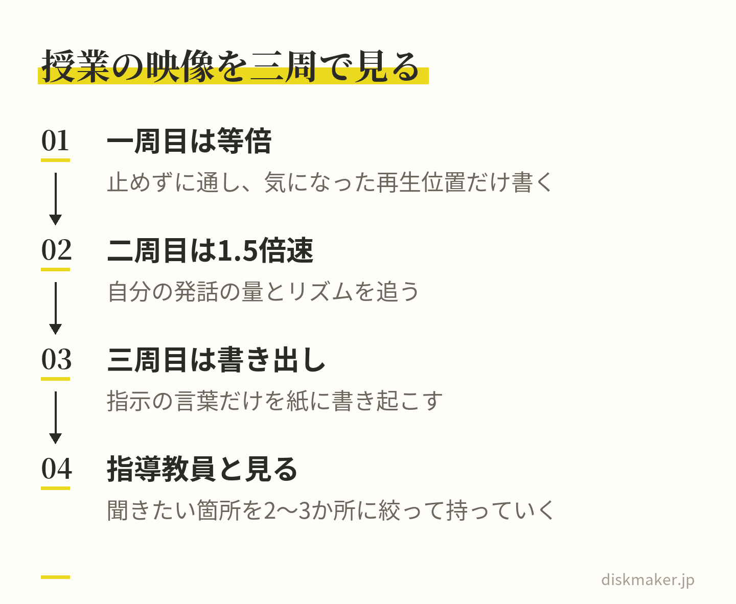 一周目は等倍で止めずに通して気になった再生位置だけを書き、二周目は1.5倍速で自分の発話の量とリズムを追い、三周目は指示の言葉だけを書き起こし、最後に聞きたい箇所を2〜3か所に絞って指導教員と見る、という手順