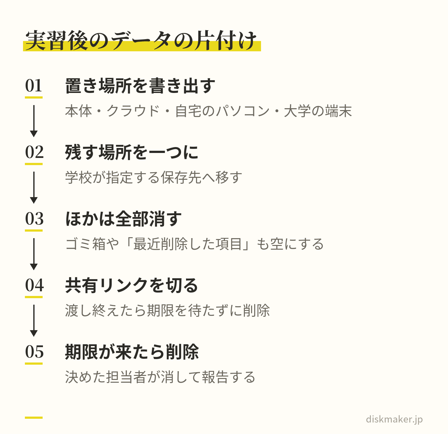 スマートフォン本体やクラウド、自宅のパソコンなど置き場所を書き出し、残す場所を学校が指定する保存先の一か所に決め、ほかはゴミ箱まで空にして消し、共有リンクは渡し終えたら切り、期限が来たら決めた担当者が消して報告する手順