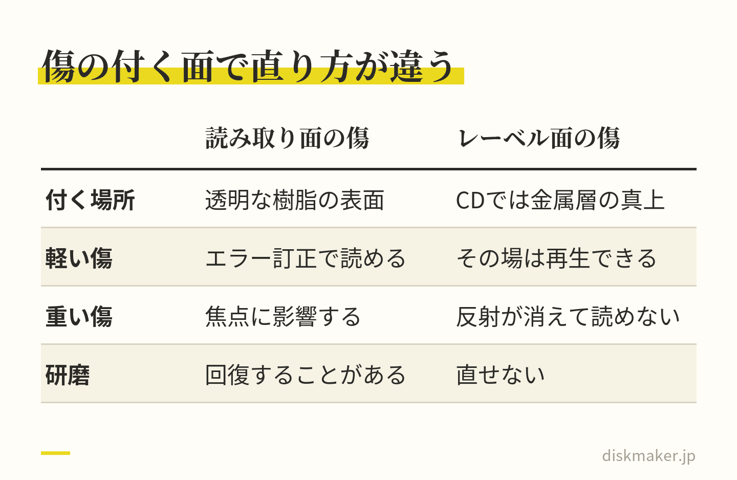 読み取り面の傷とレーベル面の傷を比べた表。読み取り面の傷は透明な樹脂の表面に付き、軽ければエラー訂正で読め、研磨で回復することがある。CDのレーベル面の傷は金属層の真上に付き、軽ければその場は再生できるが、反射が消えた部分は直せない