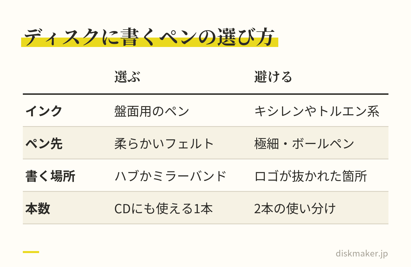 ディスクに書くペンの選ぶものと避けるものの表。インクはCD/DVD対応の盤面用のペンを選び、キシレンやトルエン系は避ける。ペン先は柔らかいフェルトを選び、極細やボールペンは避ける。書く場所は内周のハブかミラーバンドで、ロゴが抜かれた箇所は避ける。CDにも使える1本に統一する