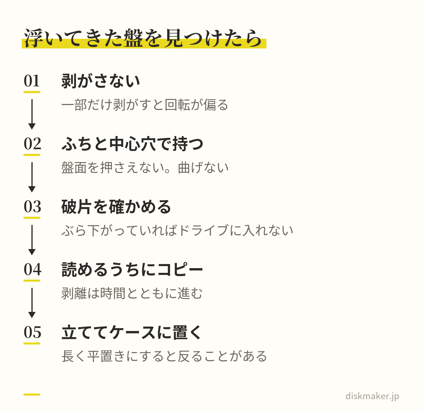 レーベル面やラベルが浮いてきた盤の扱い方の手順。剥がさない、外周のふちと中心穴だけで持ち盤面を押さえない、破片がぶら下がっていればドライブに入れない、読めるうちにコピーを作る、ケースに入れて立てて置く、の5つ