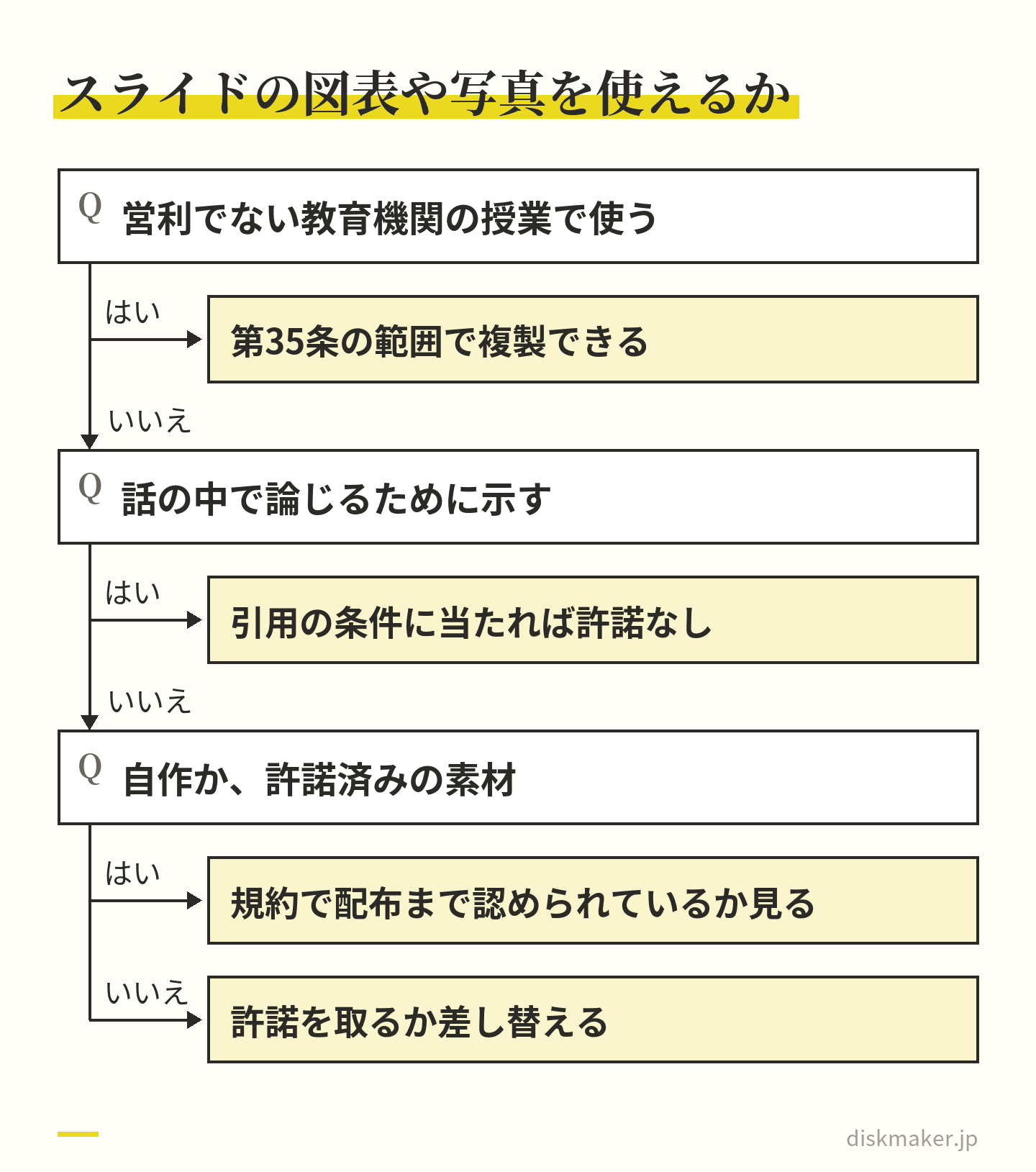 スライドに使った他人の図表や写真を配るDVDに入れてよいかの道すじ。営利でない教育機関の授業なら第35条の範囲で複製でき、話の中で論じるために示すなら引用の条件に当たれば許諾なしに使え、自作か許諾済みなら規約で配布まで認められているかを見て、どれでもなければ許諾を取るか差し替える