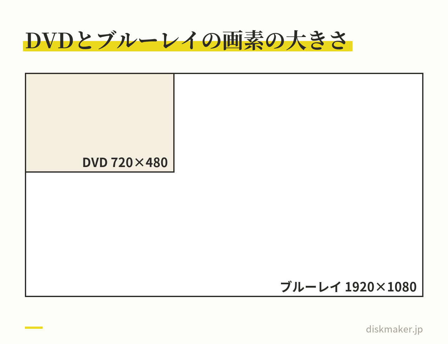 ブルーレイの1920×1080と、DVDの720×480を同じ縮尺で重ねた図。DVDの枠はブルーレイの枠よりずっと小さく、1枚の画面を描く点の数に6倍の差がある
