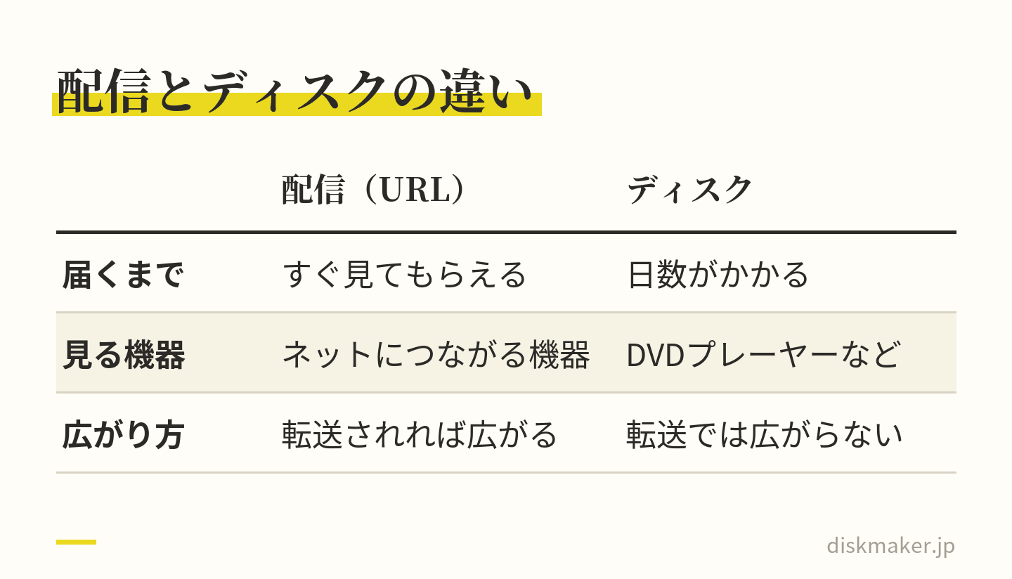講演の録画の届け方を、配信とディスクで比べた表。配信はURLを送ればすぐ見てもらえるがネットにつながる機器が要り、転送されれば広がる。ディスクは届けるまでに日数がかかるが、DVDプレーヤーなどで見られ、転送では広がらない