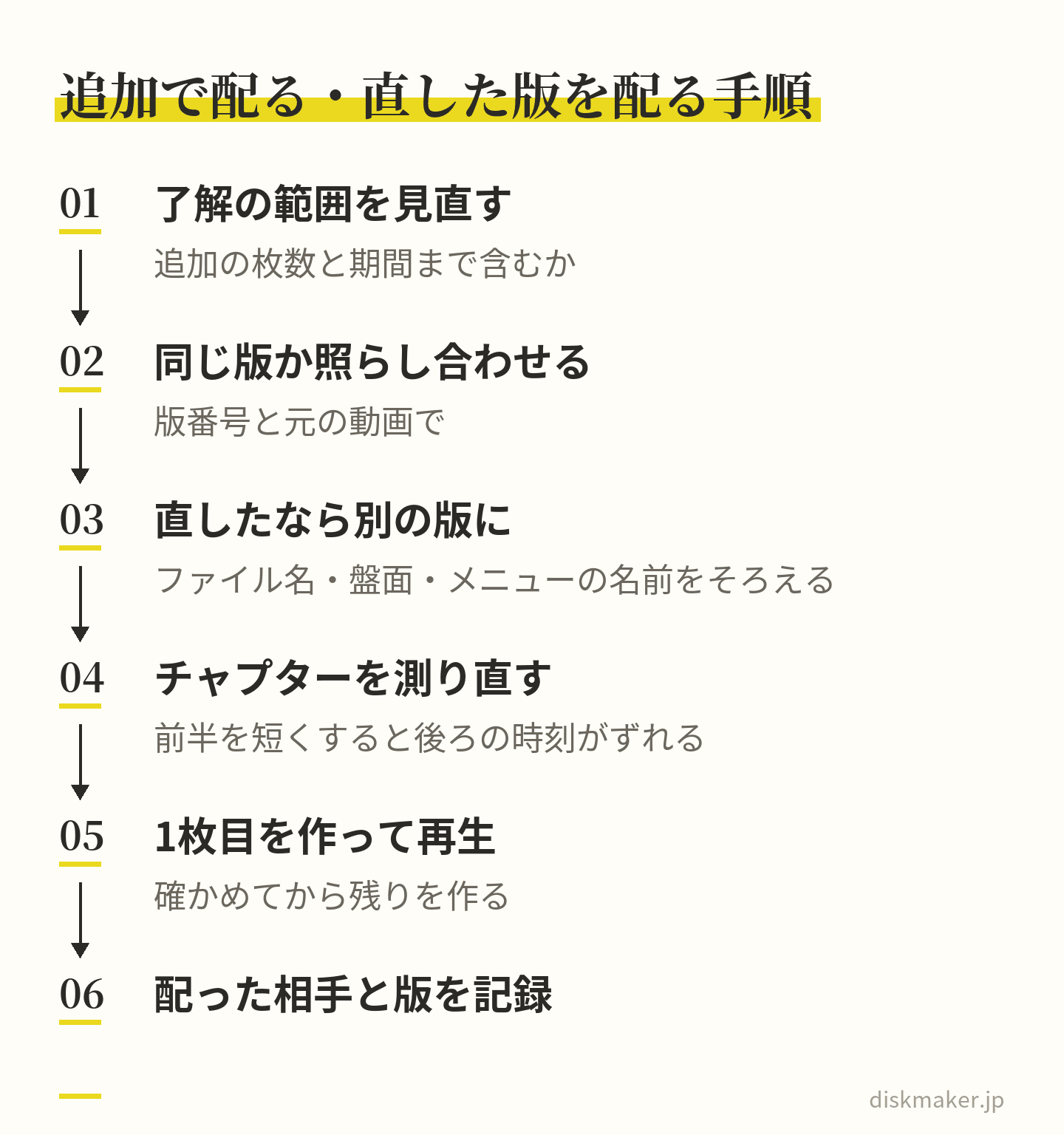追加で配るときや直した版を配るときの手順。講師や権利者の了解が追加の枚数と期間まで含むかを見直し、前に配ったものと同じ版かを版番号と元の動画で照らし合わせ、直したなら別の版にしてチャプターの時刻を測り直し、1枚目を作って再生を確かめ、配った相手と版を記録する