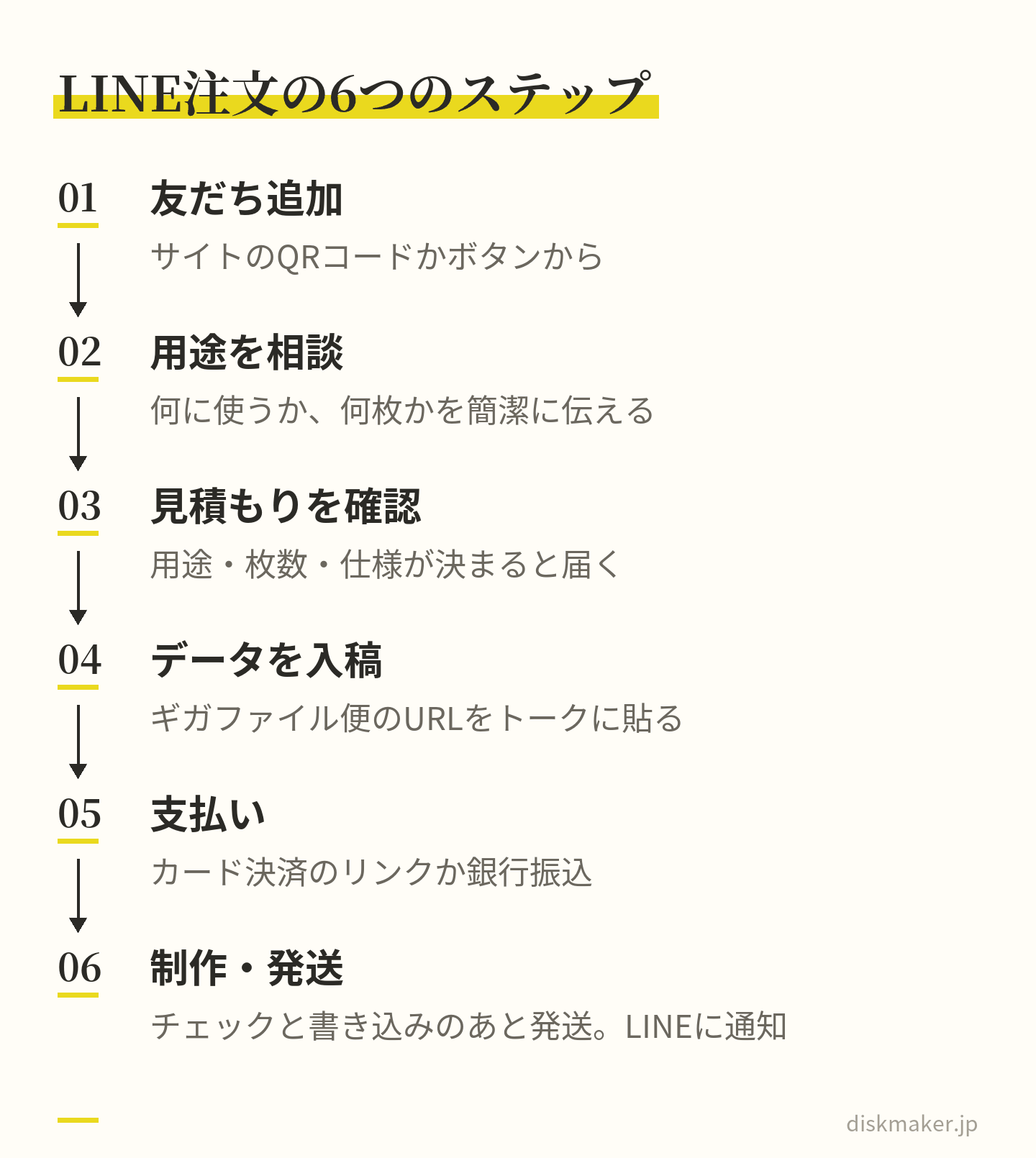 LINE注文の6つの段階。サイトのQRコードかボタンから友だち追加し、用途を簡潔に伝えて相談し、用途・枚数・仕様が決まったら見積もりを確認し、ギガファイル便のURLをトークに貼って入稿し、支払い、チェックと書き込みのあと発送されLINEに通知が届く