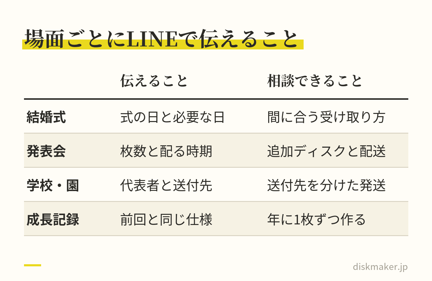 4つの場面でLINEに伝えることと相談できることの比べ表。結婚式は式の日と必要な日、発表会は枚数と配る時期、学校・園は代表者と送付先、成長記録は前回と同じ仕様。相談できるのは受け取り方、追加ディスクと配送、送付先を分けた発送、年に1枚ずつ作ること