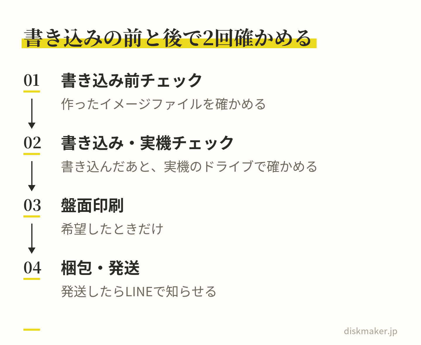 制作の工程。作ったイメージファイルを書き込み前にチェックし、書き込んだあと実機のドライブでもう一度チェックし、希望があれば盤面に印刷し、梱包して発送し、発送をLINEで知らせる