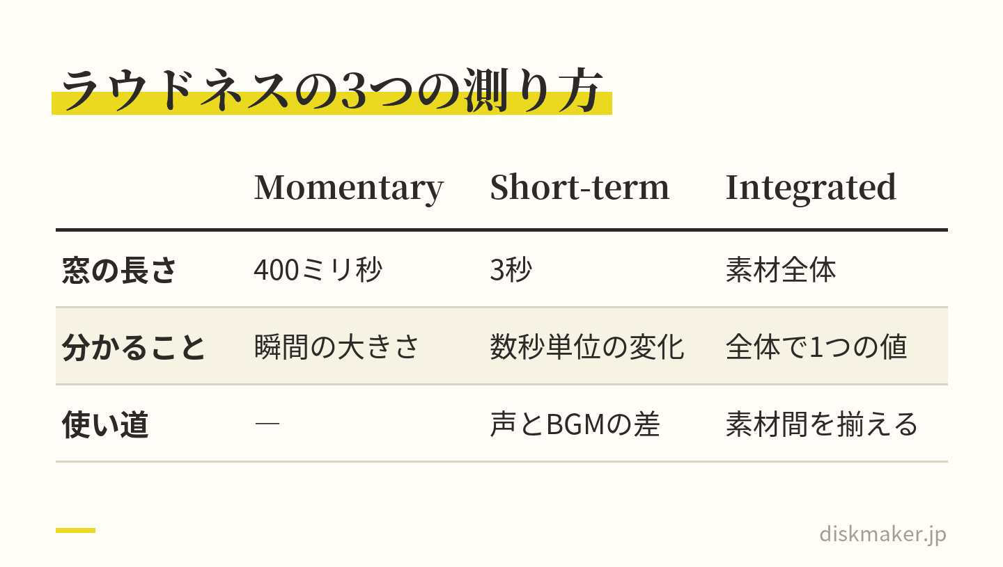 Momentary、Short-term、Integratedの3つを並べた表。窓の長さは400ミリ秒、3秒、素材全体。Short-termはセリフとBGMの差を測るのに、素材全体を1つの数値にまとめるIntegratedは素材間を揃えるのに使う