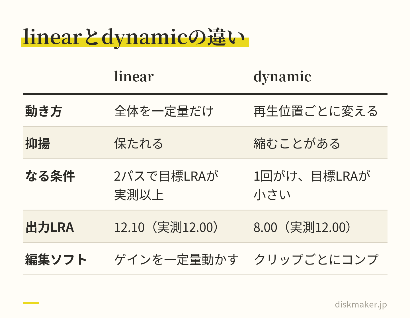 loudnormの2つの動き方の表。linearは全体を一定量動かし抑揚が保たれる。2パスで目標LRAが実測以上のとき。dynamicは再生位置ごとにゲインを変え抑揚が縮むことがある。検証の出力LRAは実測12.00に対し12.10と8.00