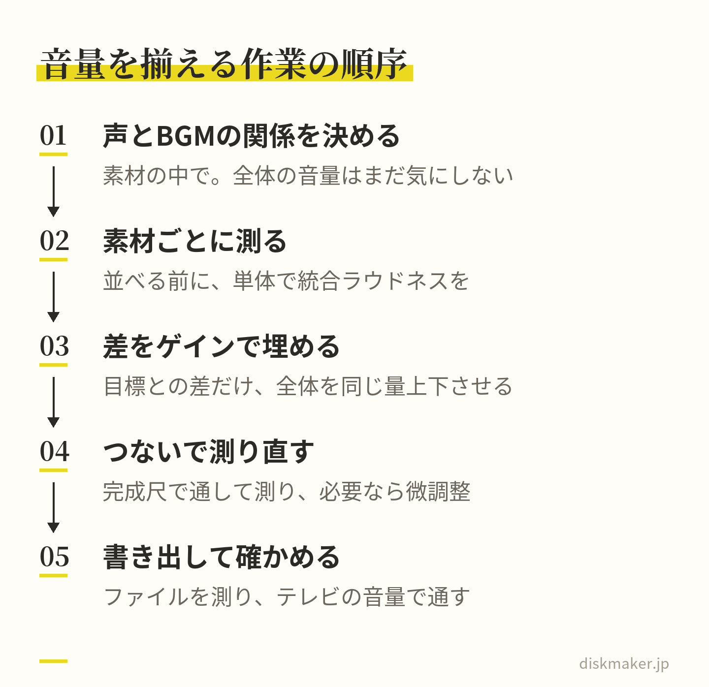 素材の中で声とBGMの関係を決め、並べる前に素材ごとに統合ラウドネスを測り、目標との差だけ全体のゲインを上下させ、つないだ完成尺で測り直し、最後に書き出したファイルを測ってテレビの音量で通す、という5つの手順