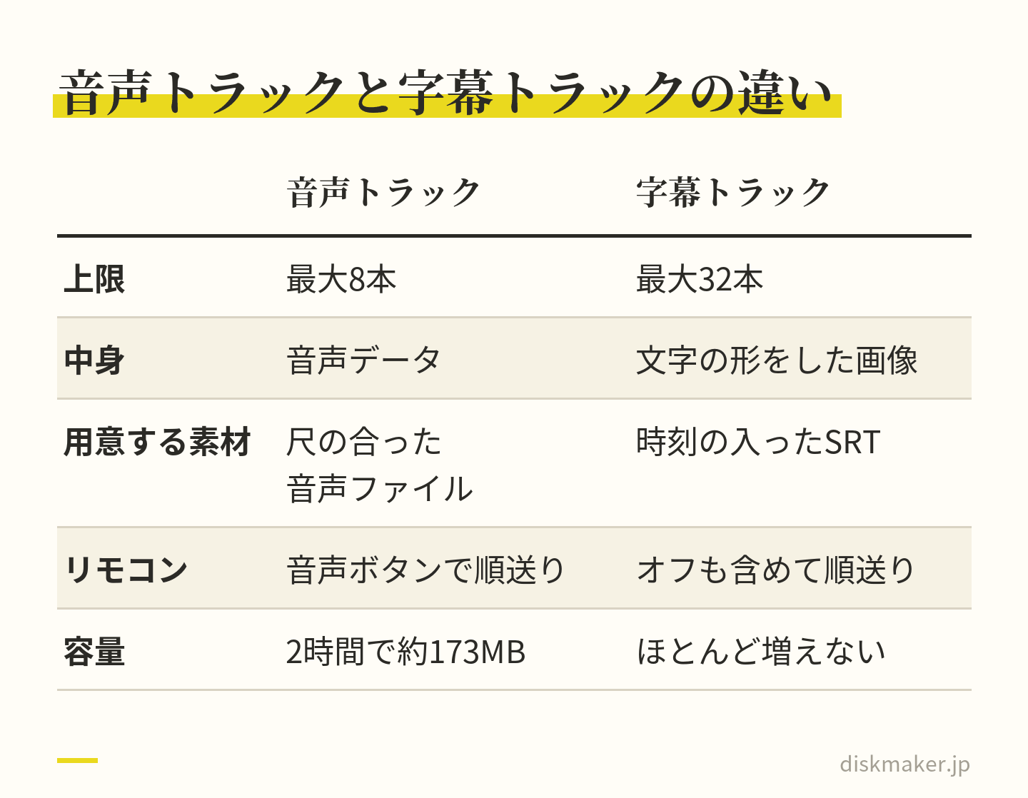 音声トラックと字幕トラックを、上限の本数、中身、用意する素材、リモコンでの切り替え、容量の5つの行で比べた表。音声は最大8本で2時間で約173MB、字幕は最大32本で文字の形をした画像になり、容量はほとんど増えない