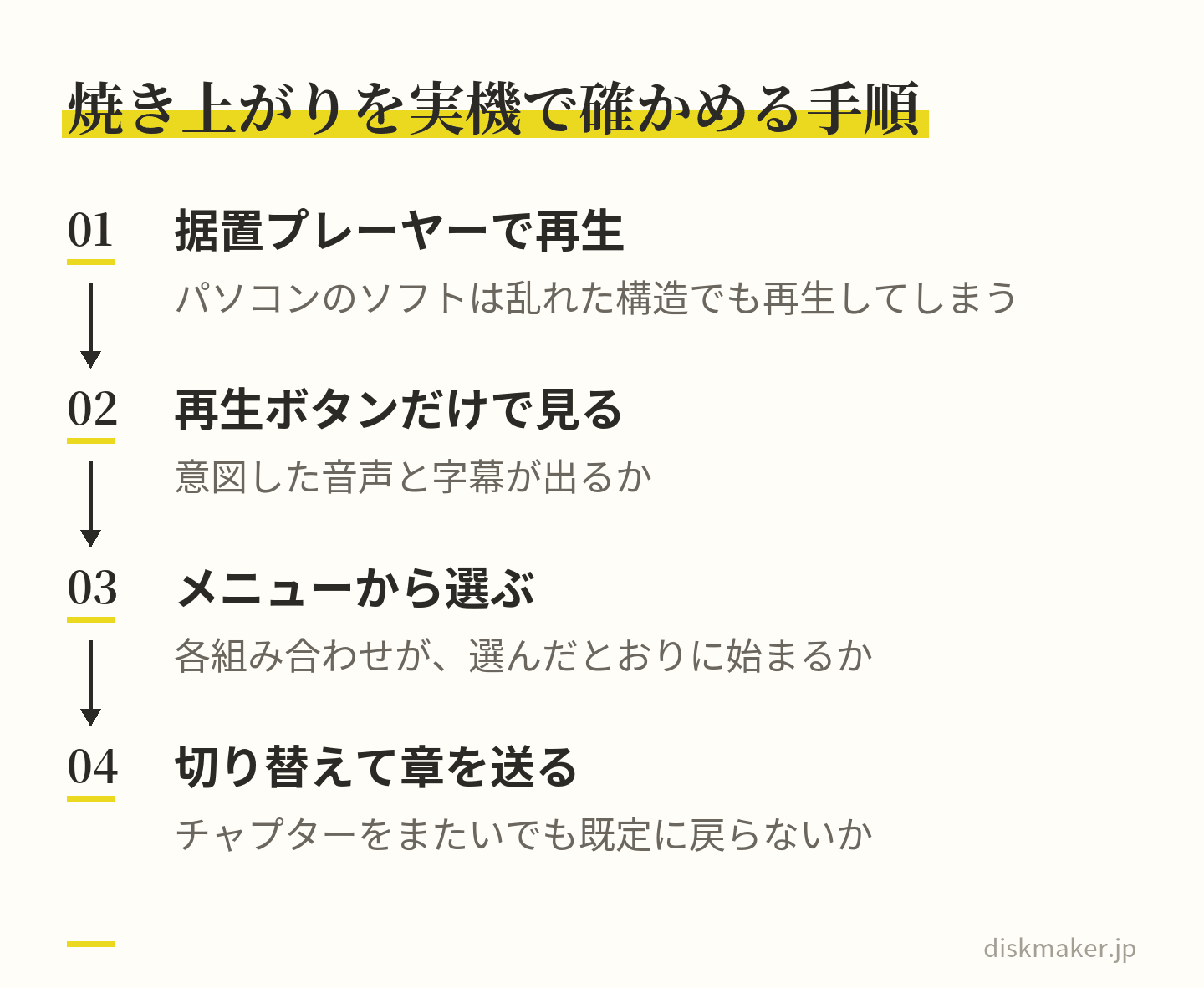 焼き上がった多言語ディスクの確かめ方。パソコンではなく据置プレーヤーで再生する、再生ボタンだけで意図した音声と字幕が出るかを見る、メニューから各組み合わせを選んで選んだとおりに始まるかを見る、切り替えたままチャプター送りをして既定に戻らないかを見る