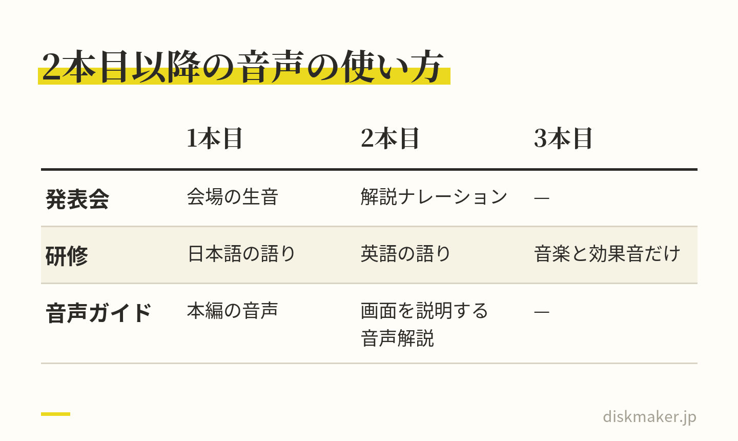 複数の音声トラックの使い方を用途ごとに並べた表。発表会は1本目が会場の生音、2本目が解説ナレーション。研修は日本語の語り、英語の語り、音楽と効果音だけの版。音声ガイドは本編の音声に、画面を説明する音声解説を足す
