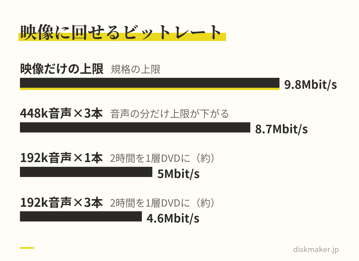 映像に回せるビットレートの棒グラフ。映像だけの上限は9.80Mbit/s、448kbit/sの音声を3本入れると8.7Mbit/s程度まで下がる。2時間をDVD1枚に収める平均は、192kbit/sの音声1本で約5.0Mbit/s、3本で約4.6Mbit/s