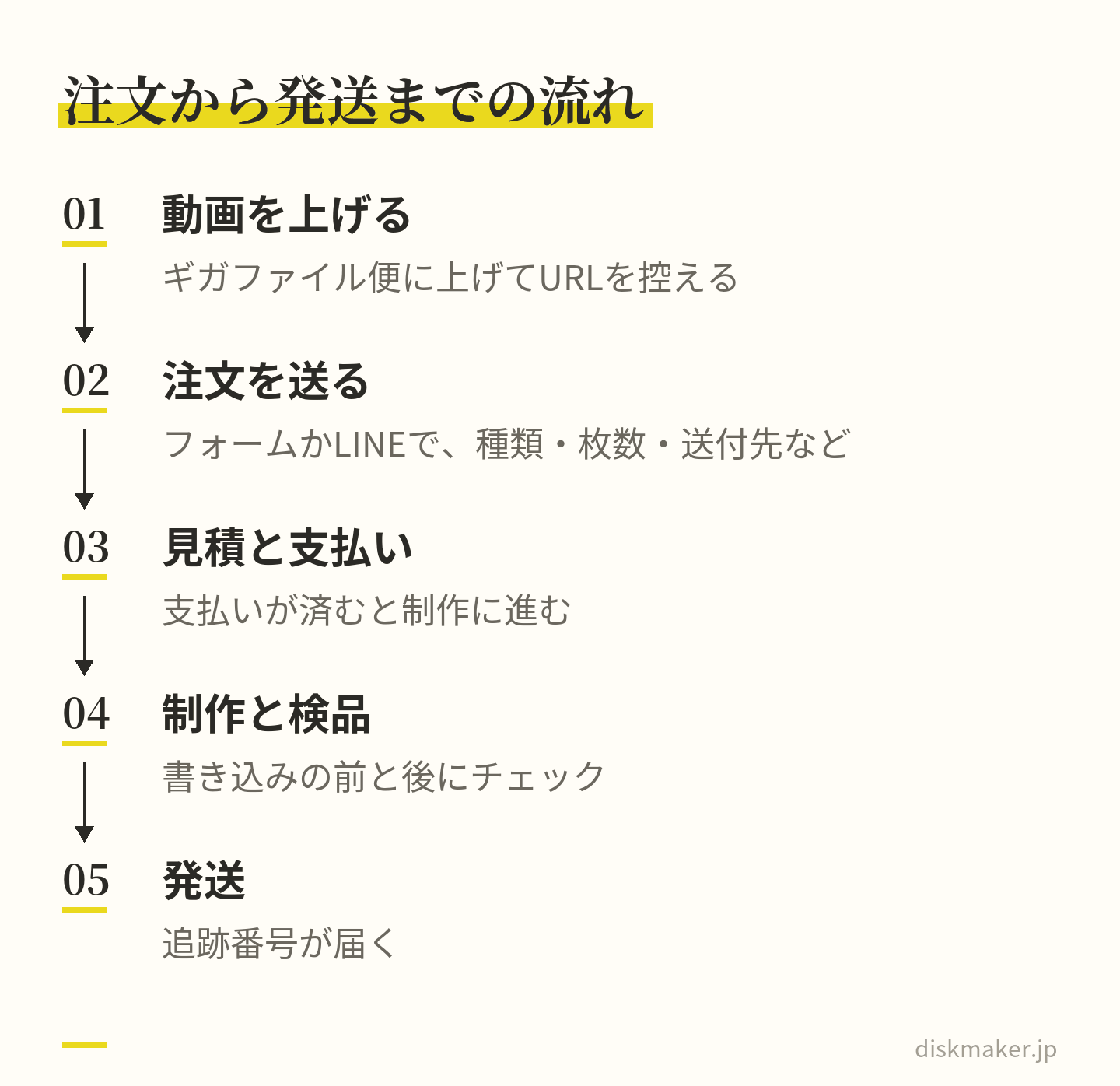 動画をギガファイル便に上げてURLを控える、フォームかLINEでディスクの種類・枚数・送付先などを送る、見積を確かめて支払う、書き込みの前と後にチェックして制作する、発送して追跡番号が届く、という5つの段階の流れ