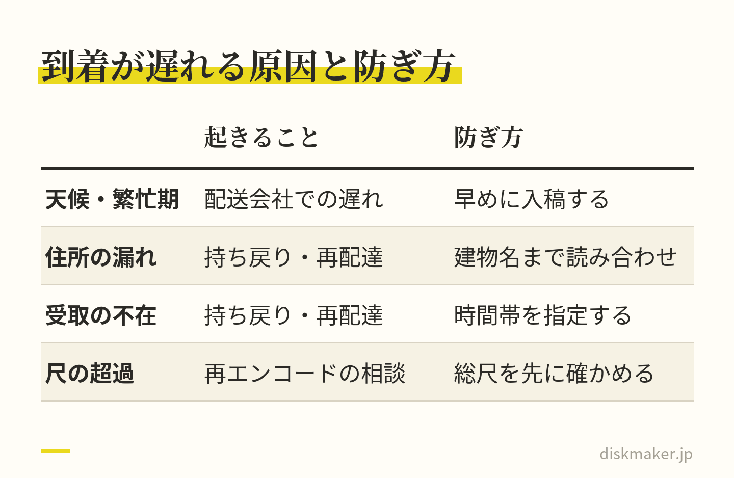 到着が遅れる原因4つと防ぎ方の表。天候や繁忙期は配送会社で遅れが出るので早めに入稿する。住所の漏れと受取の不在は持ち戻りと再配達になるので、建物名まで読み合わせ、時間帯を指定する。尺の超過は再エンコードの相談になるので総尺を先に確かめる