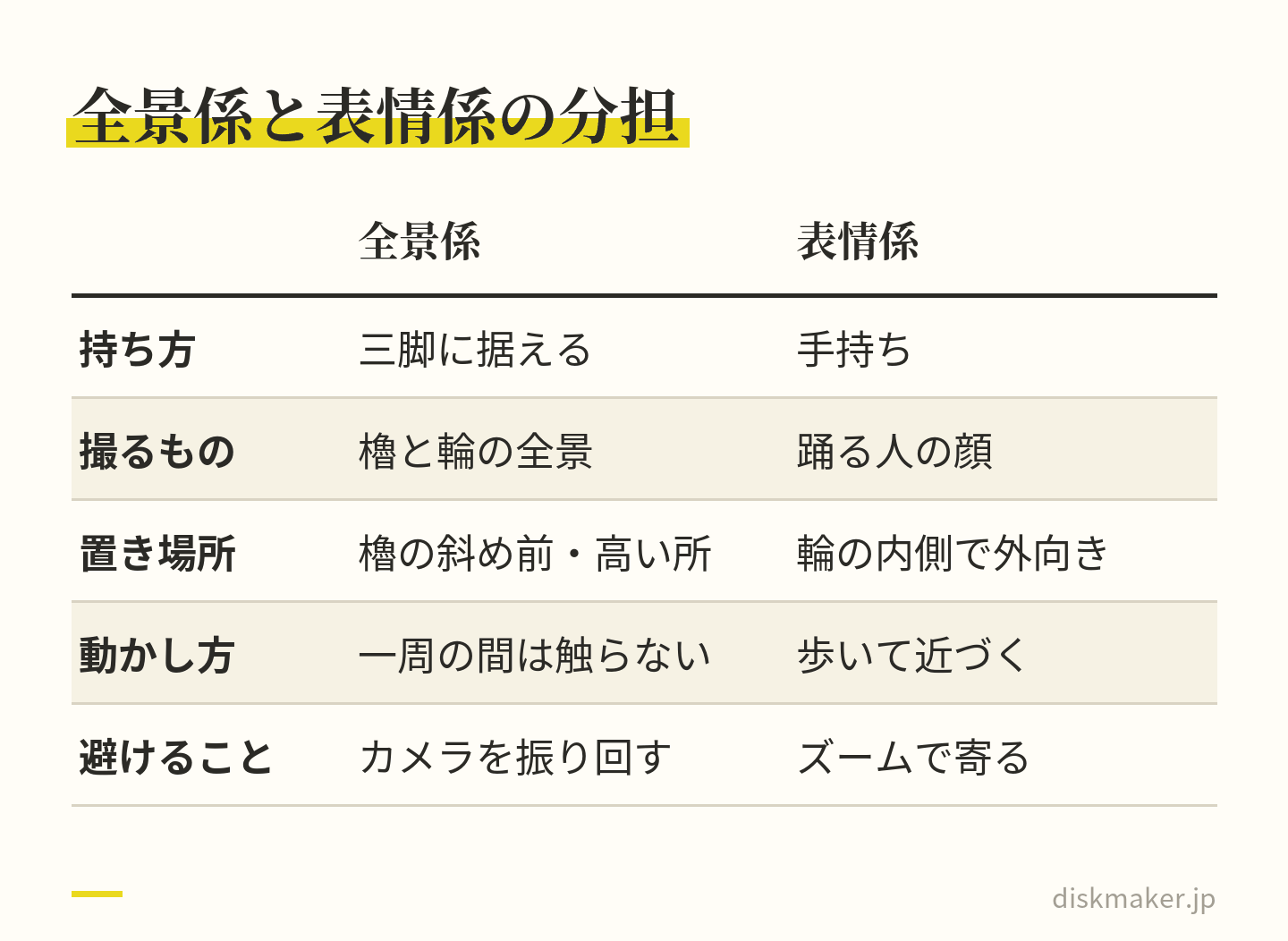 全景係は三脚に据えて櫓と踊りの輪の全景を、櫓の斜め前の高い所から撮り、輪が一周する間は触らない。表情係は手持ちで踊る人の顔を、輪の内側から外向きに撮り、ズームで寄らずに歩いて近づく、と並べた表