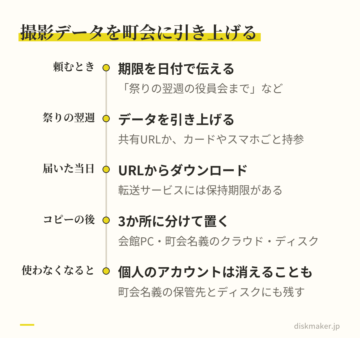撮影を頼むときに期限を日付で伝え、祭りの翌週の役員会までに共有URLかカードごとの持参でデータを引き上げ、URLを受けた日のうちにダウンロードし、会館のパソコン・町会名義のクラウド・ディスクの3か所に置く。個人アカウントは長く使われないと削除される場合がある