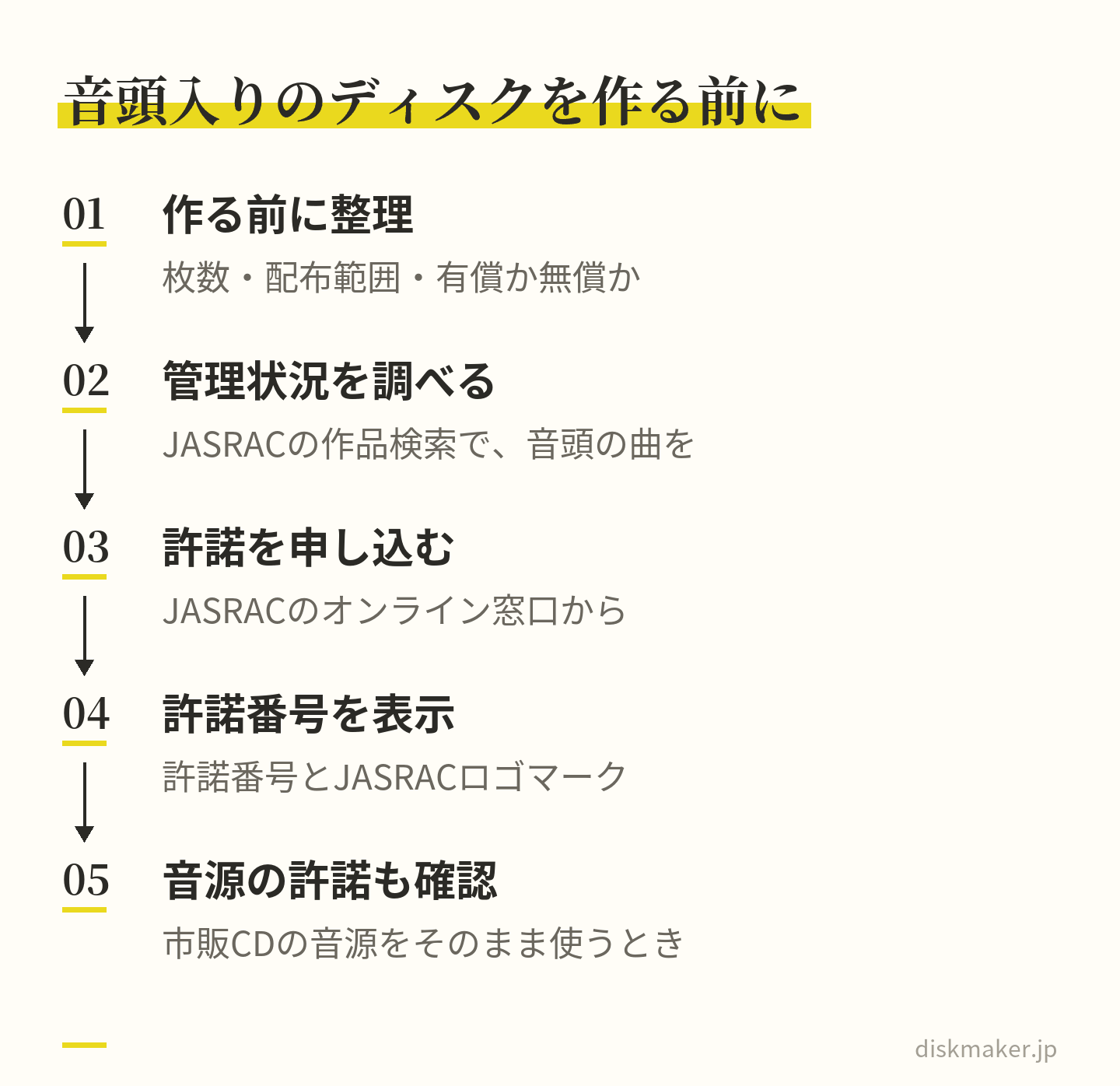 作る枚数・配布範囲・有償か無償かを整理し、JASRACの作品検索で管理状況を調べ、オンライン窓口から許諾を申し込み、許諾番号とJASRACロゴマークを表示する。市販CDの音源をそのまま使うときは音源製作者の許諾も確かめる、という流れ