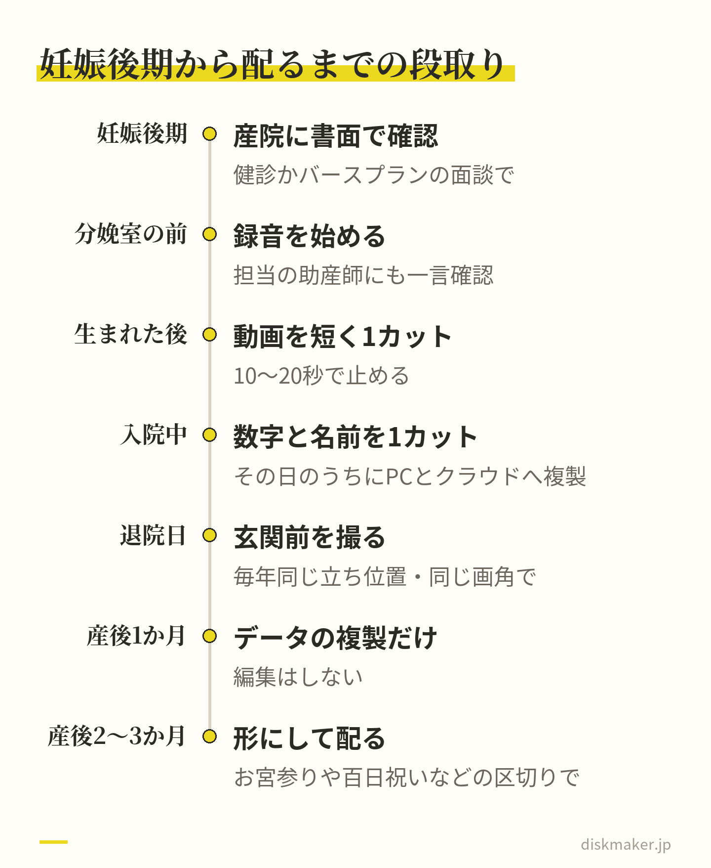 妊娠後期に産院へ書面で確認、分娩室に入る前に録音を始める、生まれた後に動画を短く1カット、入院中に数字と名前が写ったものを撮って複製、退院日に玄関前を撮る、産後1か月は複製だけ、産後2〜3か月の区切りで形にして配る、という時期ごとの段取り