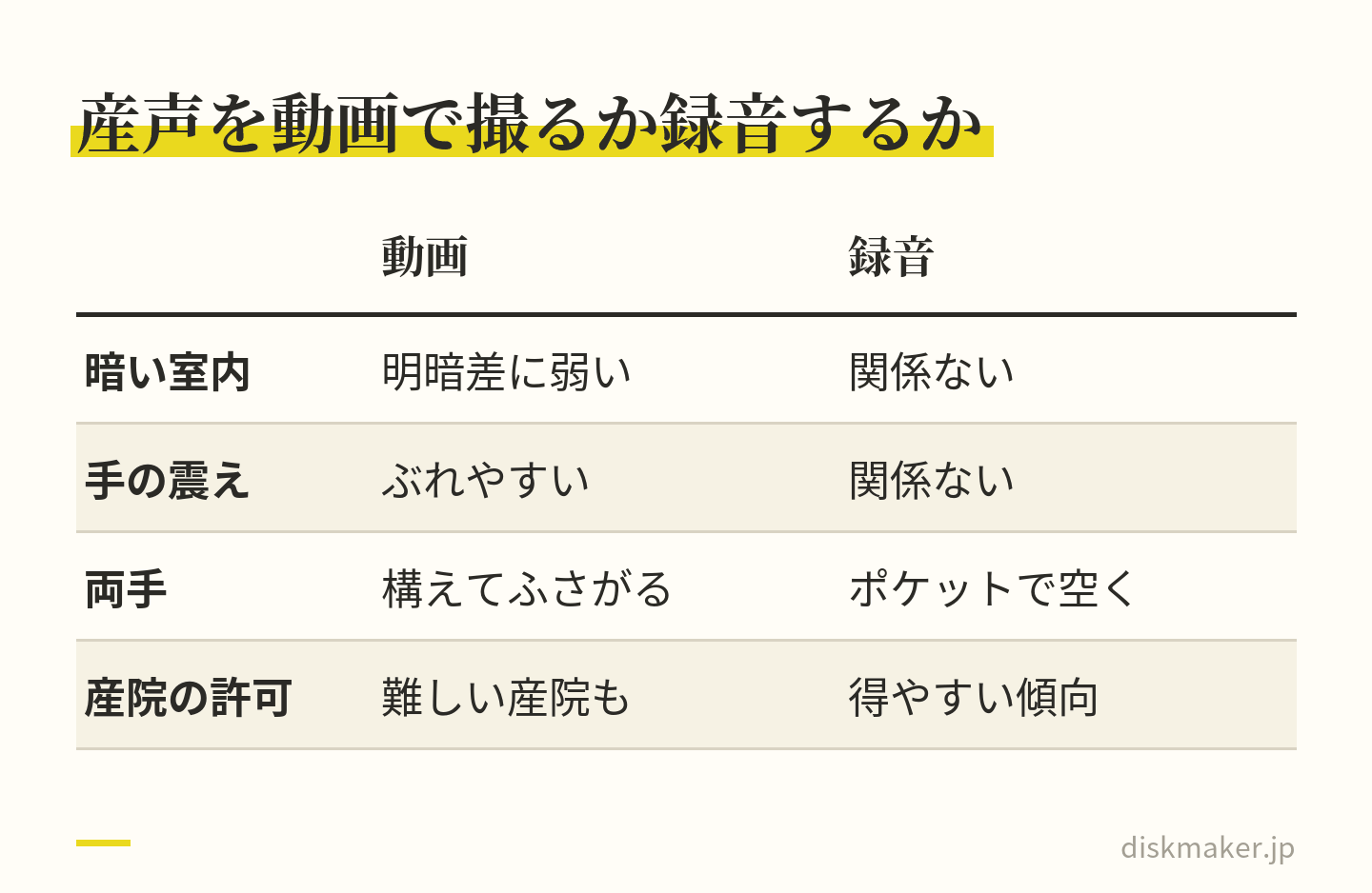 分娩室で産声を残す方法として、動画と録音を比べた表。暗い室内では動画は明暗差に弱く録音は関係ない、手の震えで動画はぶれやすい、動画は構えて両手がふさがり録音はポケットで両手が空く、産院の許可も録音のほうが得やすい