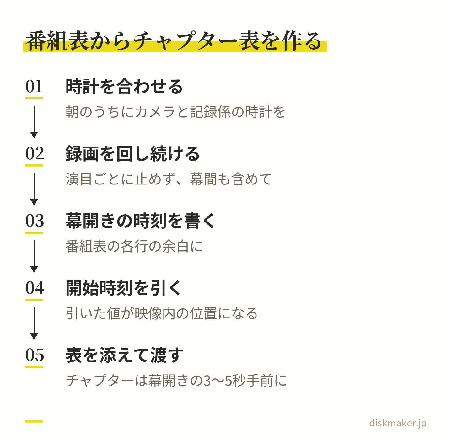 朝のうちにカメラと記録係の時計を合わせ、録画は演目ごとに止めずに回し続け、番組表の各行の余白に幕開きの時刻を書き、録画開始時刻を引いて映像内の位置を出し、その表を添えて渡す、という5つの手順
