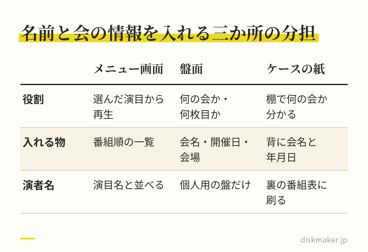 メニュー画面・盤面・ケースの紙の分担を比べた表。メニュー画面は番組順の一覧に演目名と演者名を並べる。盤面は会の名称・開催日・会場とDisc番号を入れ、個人名は個人用だけに入れる。ケースの紙は背表紙に会名と年月日を入れ、裏面の番組表に立方と地方の連名まで刷る