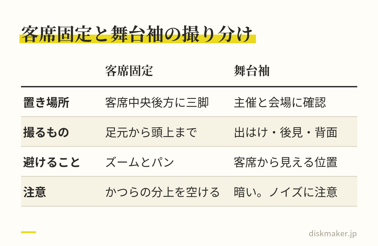 客席固定のカメラは客席中央後方に三脚で据え、足元から頭上まで入れてズームやパンをせず、かつらの分だけ上を空ける。舞台袖のカメラは置き場所を主催と会場に確かめ、出はけ・後見・衣裳の背中を撮るが、暗くてノイズが乗りやすい、と並べた表
