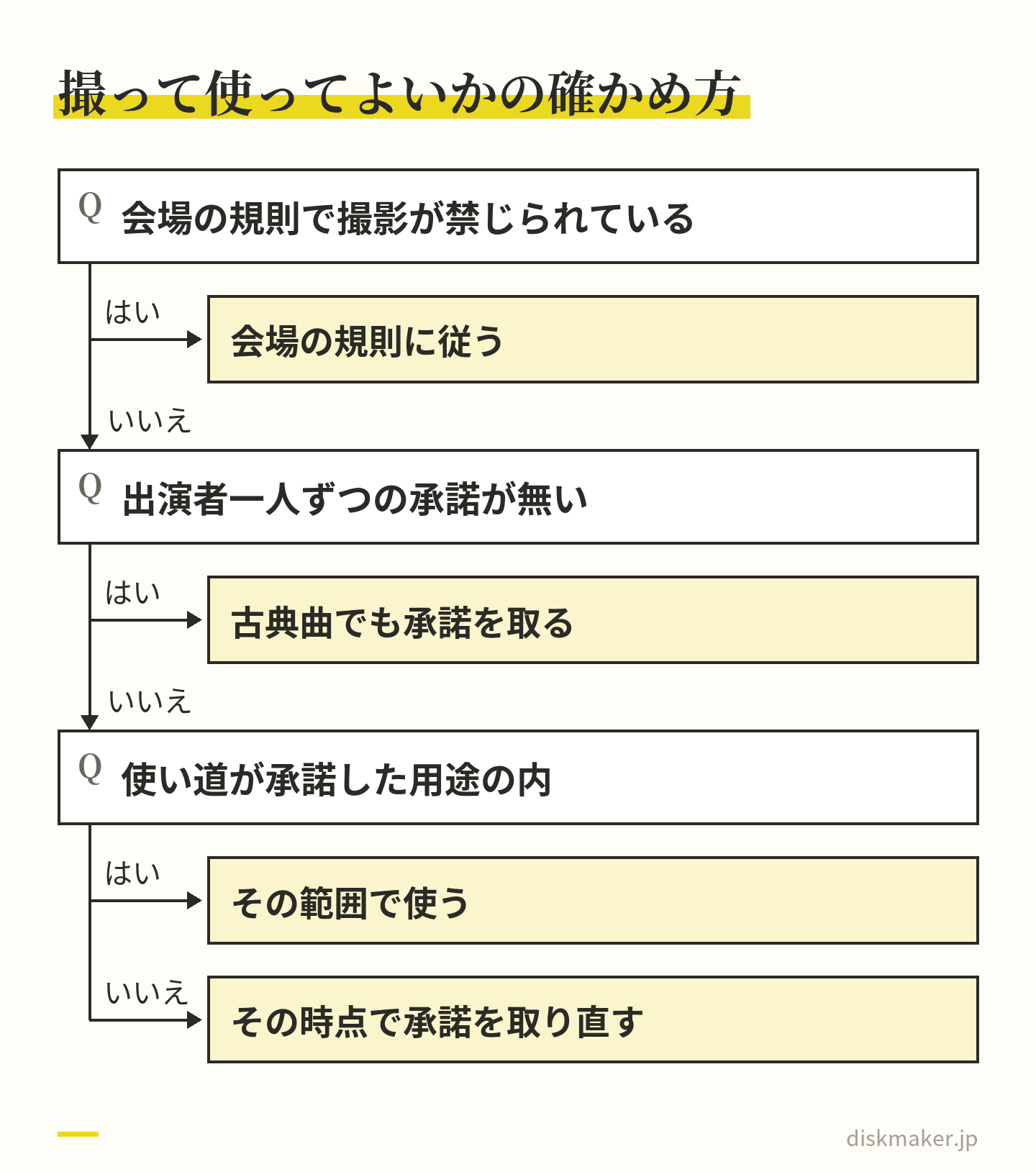 上演記録を撮って使ってよいかを順に確かめる道すじ。会場の規則で撮影が禁じられていれば規則に従う。出演者一人ずつの承諾が無ければ、古典曲でも承諾を取る。使い道が承諾した用途の内ならその範囲で使い、外なら用途が増えた時点で承諾を取り直す