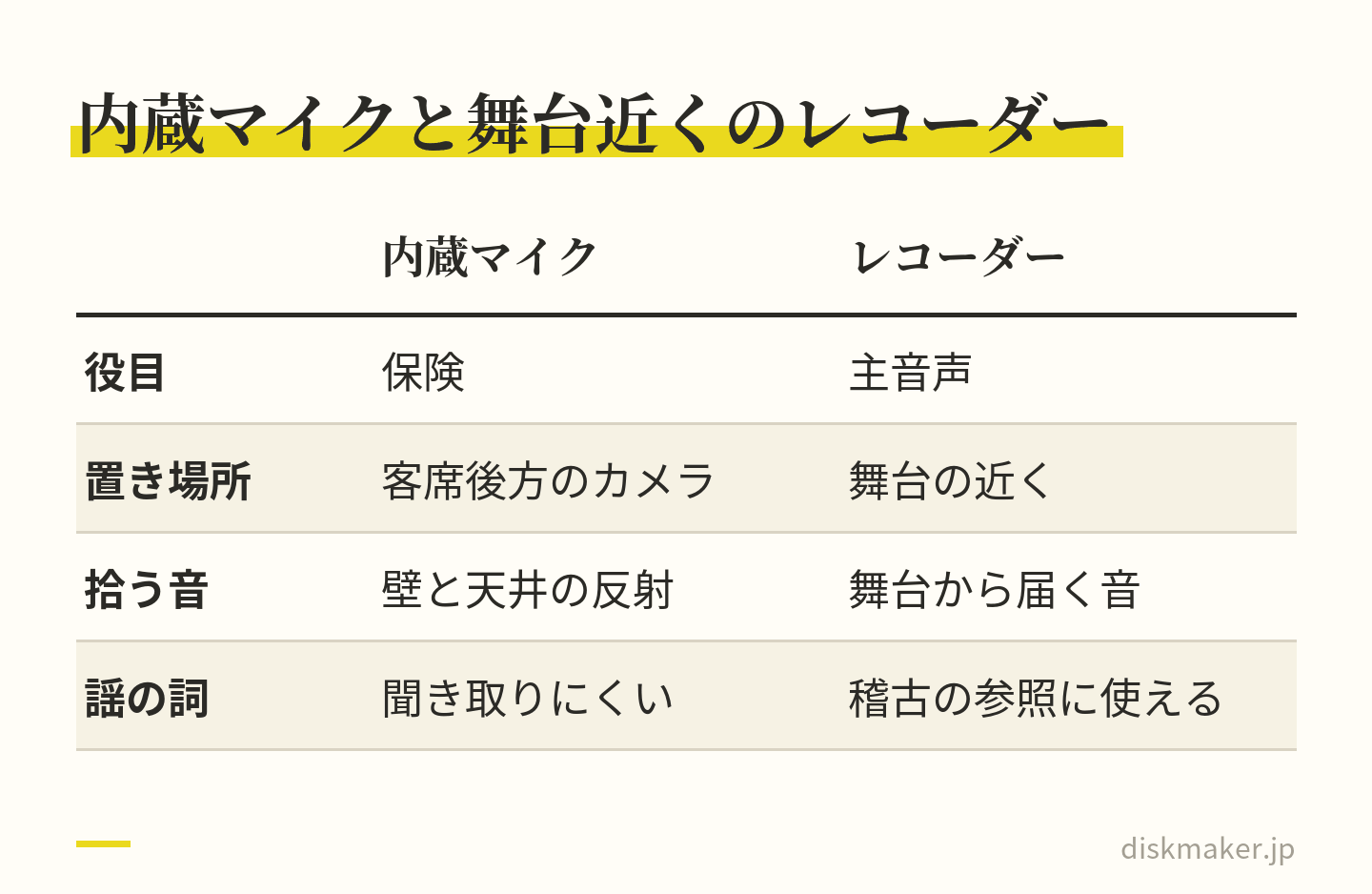 客席後方のカメラの内蔵マイクと、舞台の近くに置いたリニアPCMレコーダーを比べた表。内蔵マイクは保険の役目で、壁と天井から返ってきた音を拾い、謡の詞が聞き取りにくい。レコーダーは主音声の役目で、舞台の近くで録り、稽古の参照に使える音になる