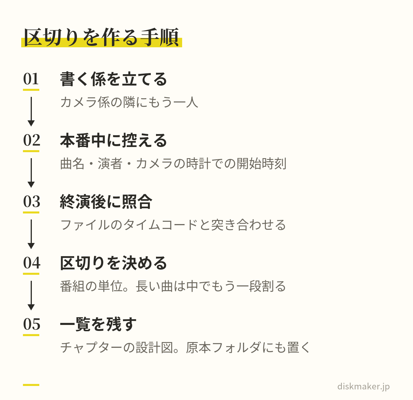 カメラ係の隣に書く係を立て、本番中に曲名・演者・カメラの時計での開始時刻を紙に控え、終演後にファイルのタイムコードと突き合わせ、番組の単位で区切り長い曲は中でもう一段割り、その一覧をチャプターの設計図として原本フォルダにも置く、という5つの手順